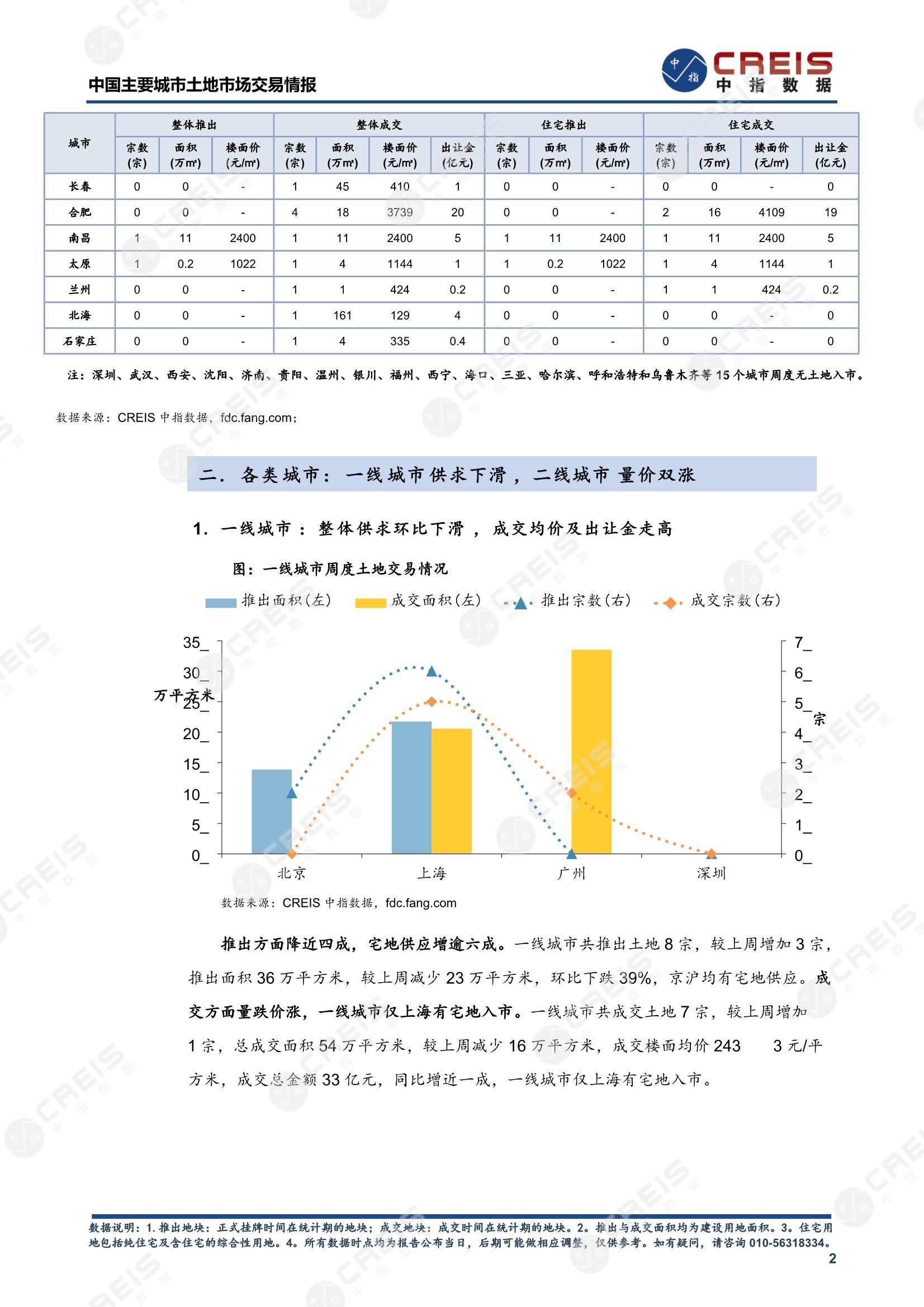 住宅用地、商办用地、土地市场、土地交易、土地成交、土地排行榜、土地供求、工业用地、楼面均价、出让金、规划建筑面积、容积率、出让面积、成交楼面价、溢价率、房企拿地、拿地排行榜、住宅用地成交排行、土地成交情况、一线城市、二线城市