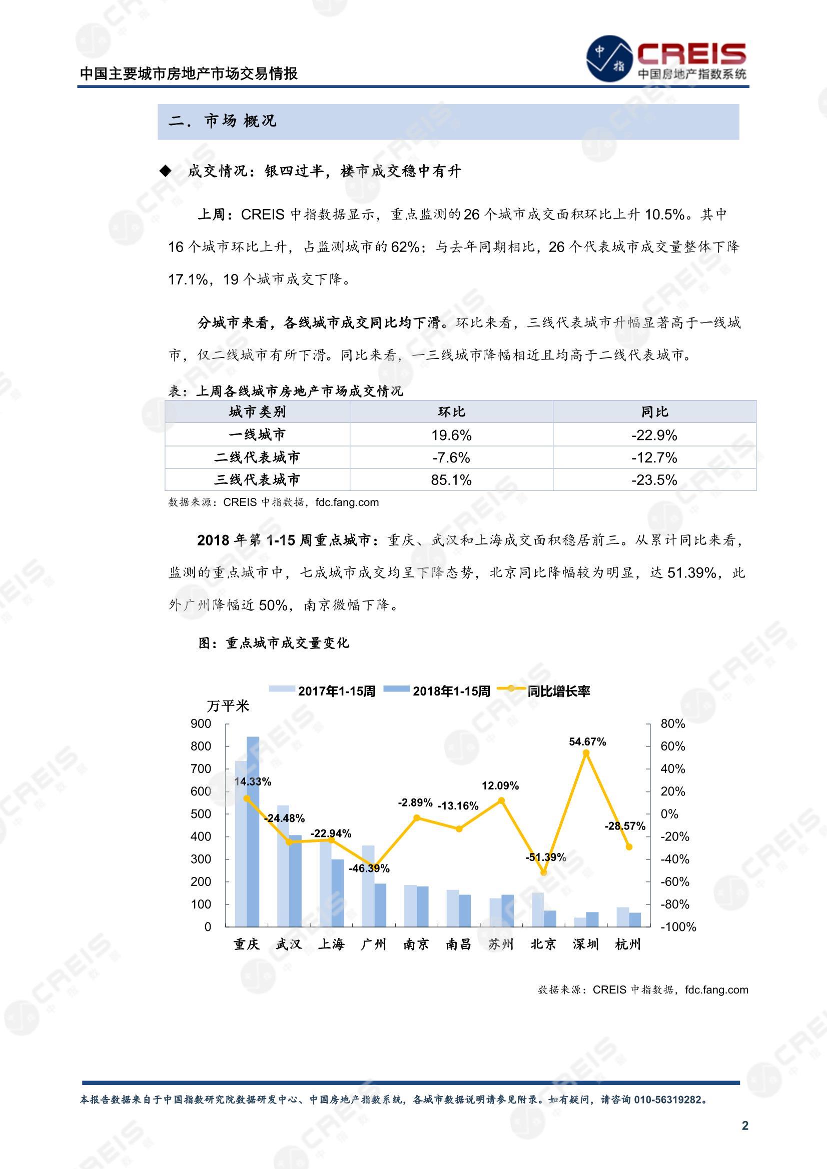 全国楼市、全国房地产市场、重点城市、市场周报、房地产周报、商品房、商品住宅、成交量、供应量、供应面积、成交面积、楼市库存、库存面积、去化周期