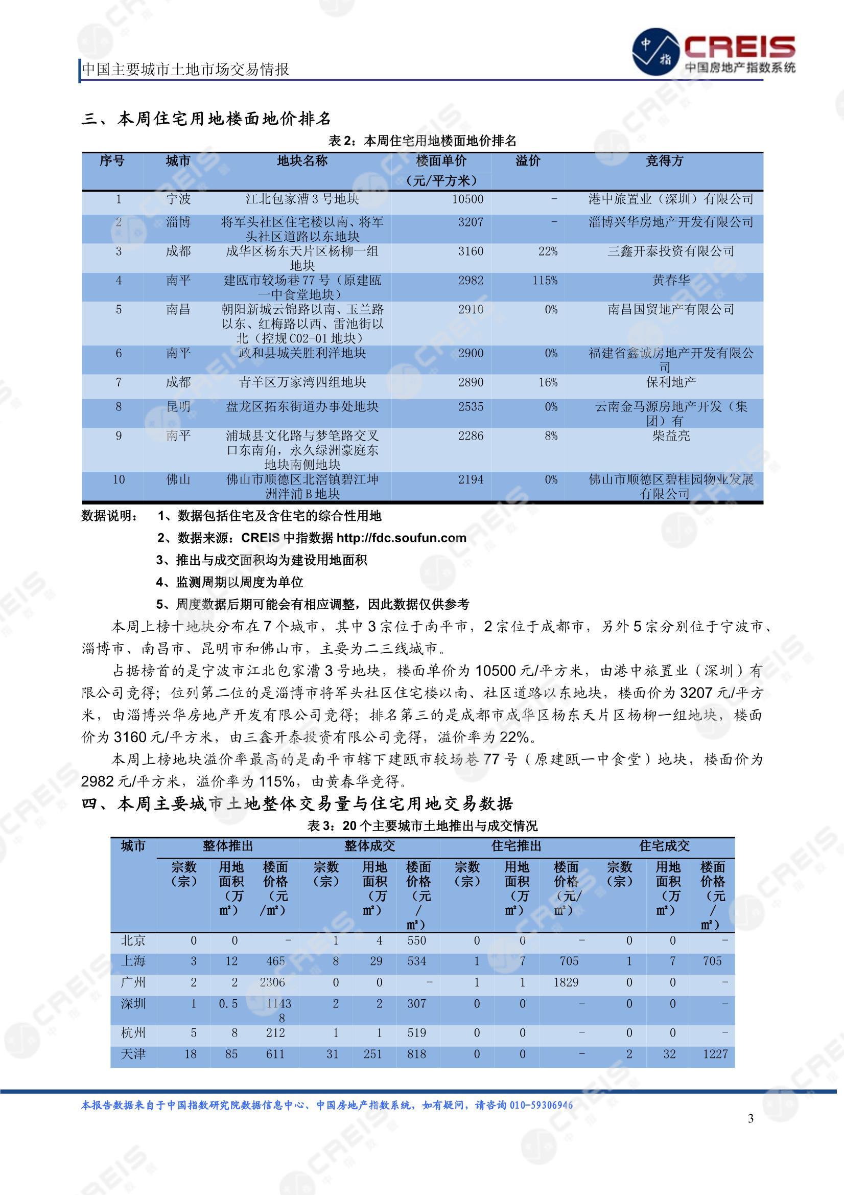 住宅用地、商办用地、土地市场、土地交易、土地成交、土地排行榜、土地供求、工业用地、楼面均价、出让金、规划建筑面积、容积率、出让面积、成交楼面价、溢价率、房企拿地、拿地排行榜、住宅用地成交排行、土地成交情况、一线城市、二线城市