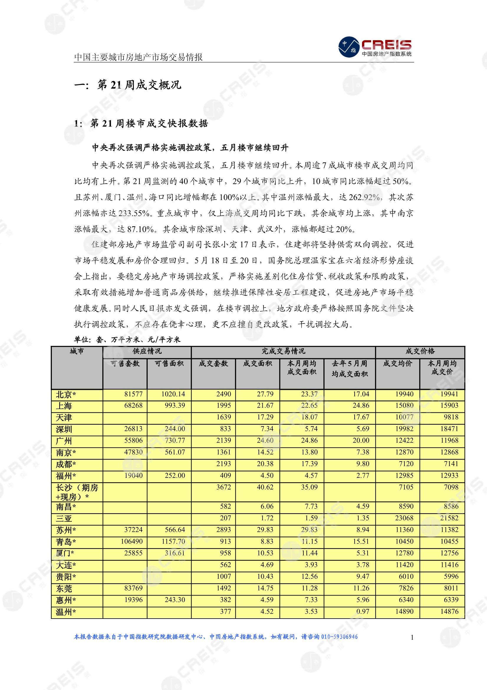 全国楼市、全国房地产市场、重点城市、市场周报、房地产周报、商品房、商品住宅、成交量、供应量、供应面积、成交面积、楼市库存、库存面积、去化周期