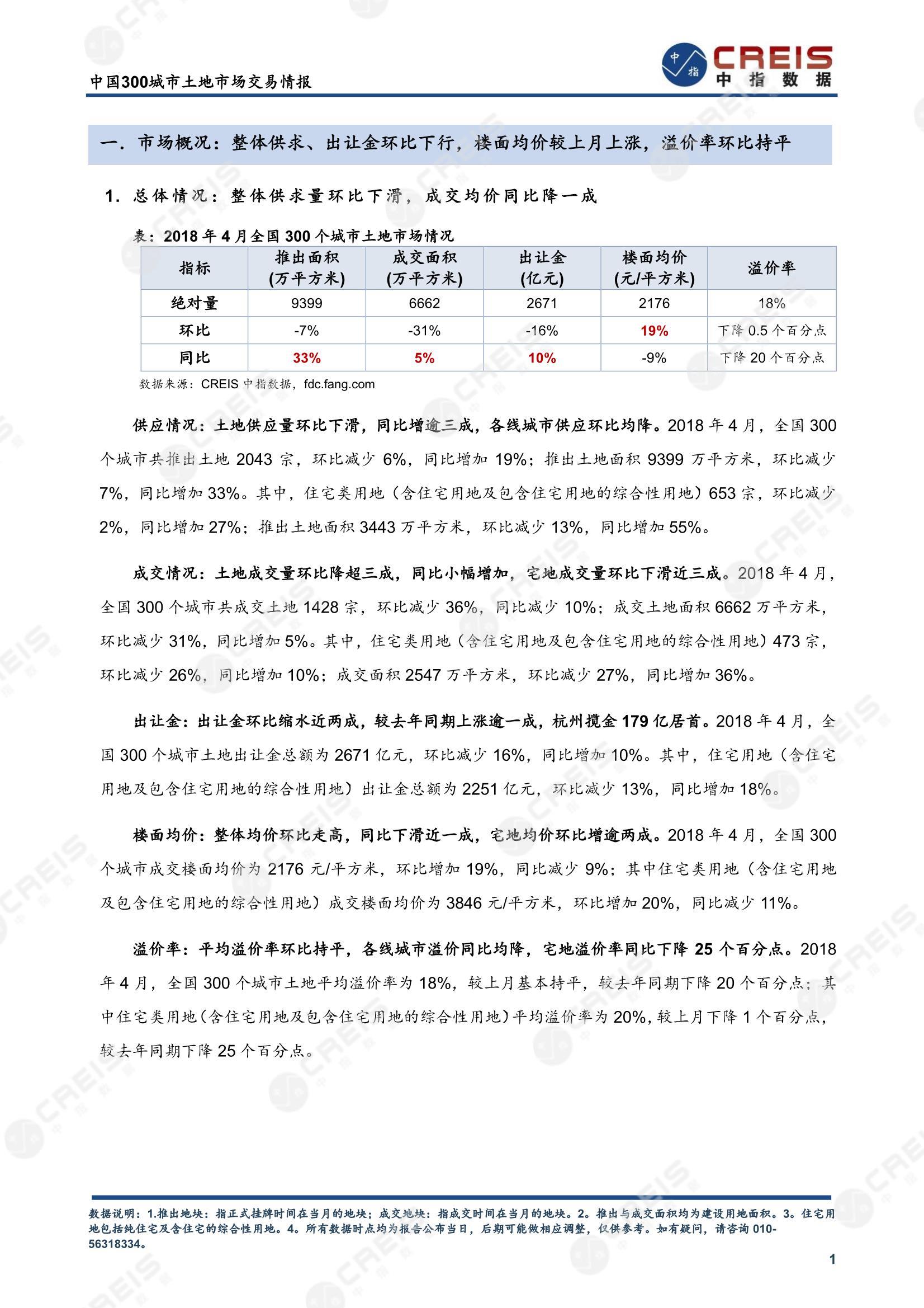 住宅用地、商办用地、土地市场、土地交易、土地成交、土地排行榜、土地供求、工业用地、楼面均价、出让金、规划建筑面积、容积率、出让面积、成交楼面价、溢价率、房企拿地、拿地排行榜、住宅用地成交排行、土地成交情况、一线城市、二线城市、三四线城市、土地价格、城市群、长三角、珠三角、京津冀、300城土地信息