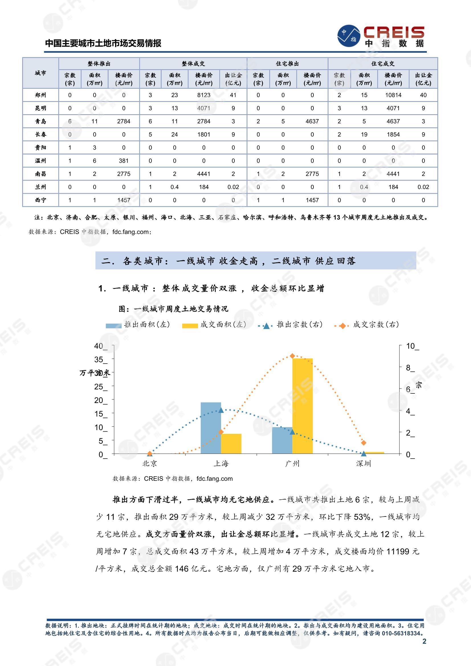 住宅用地、商办用地、土地市场、土地交易、土地成交、土地排行榜、土地供求、工业用地、楼面均价、出让金、规划建筑面积、容积率、出让面积、成交楼面价、溢价率、房企拿地、拿地排行榜、住宅用地成交排行、土地成交情况、一线城市、二线城市