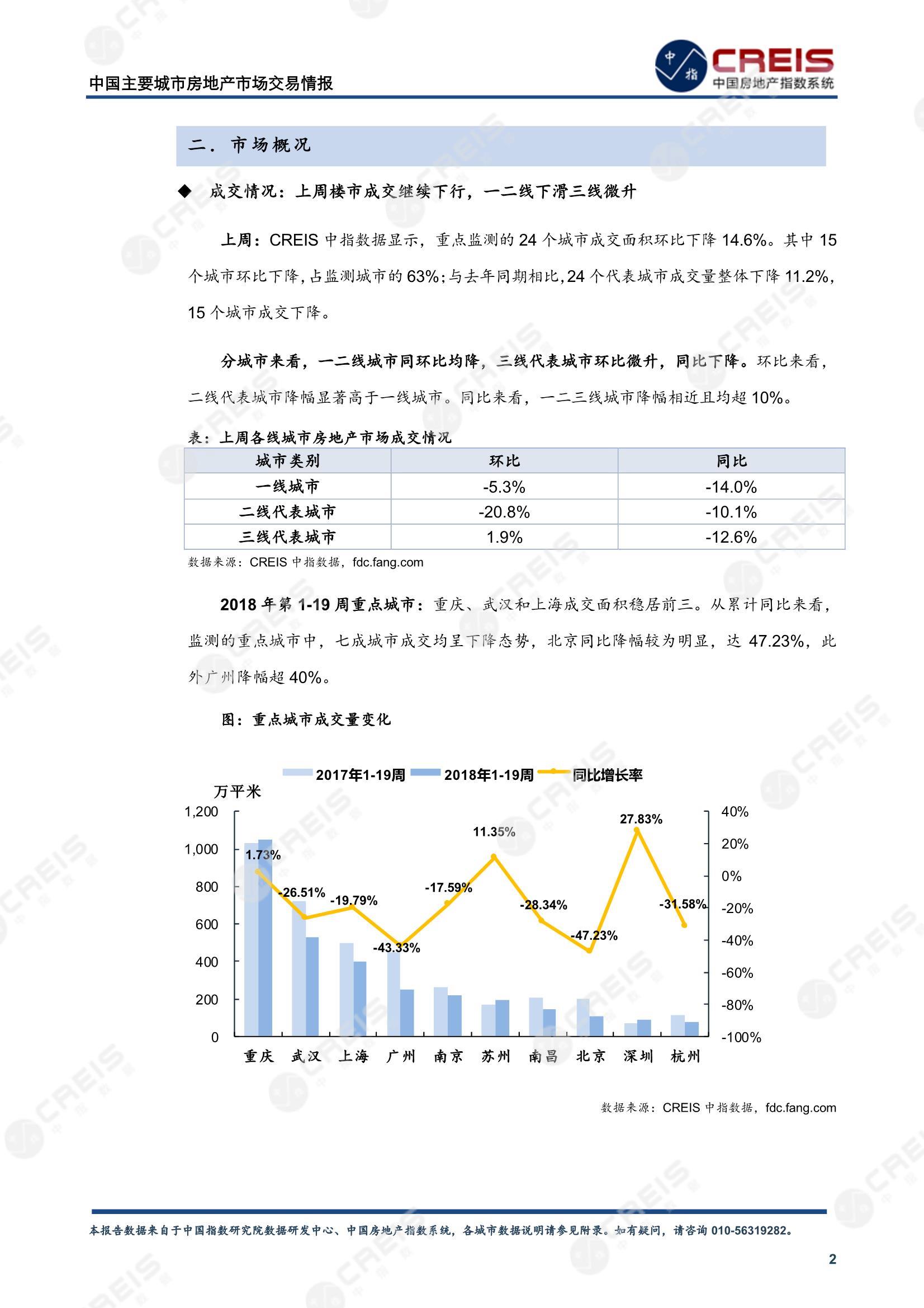 全国楼市、全国房地产市场、重点城市、市场周报、房地产周报、商品房、商品住宅、成交量、供应量、供应面积、成交面积、楼市库存、库存面积、去化周期