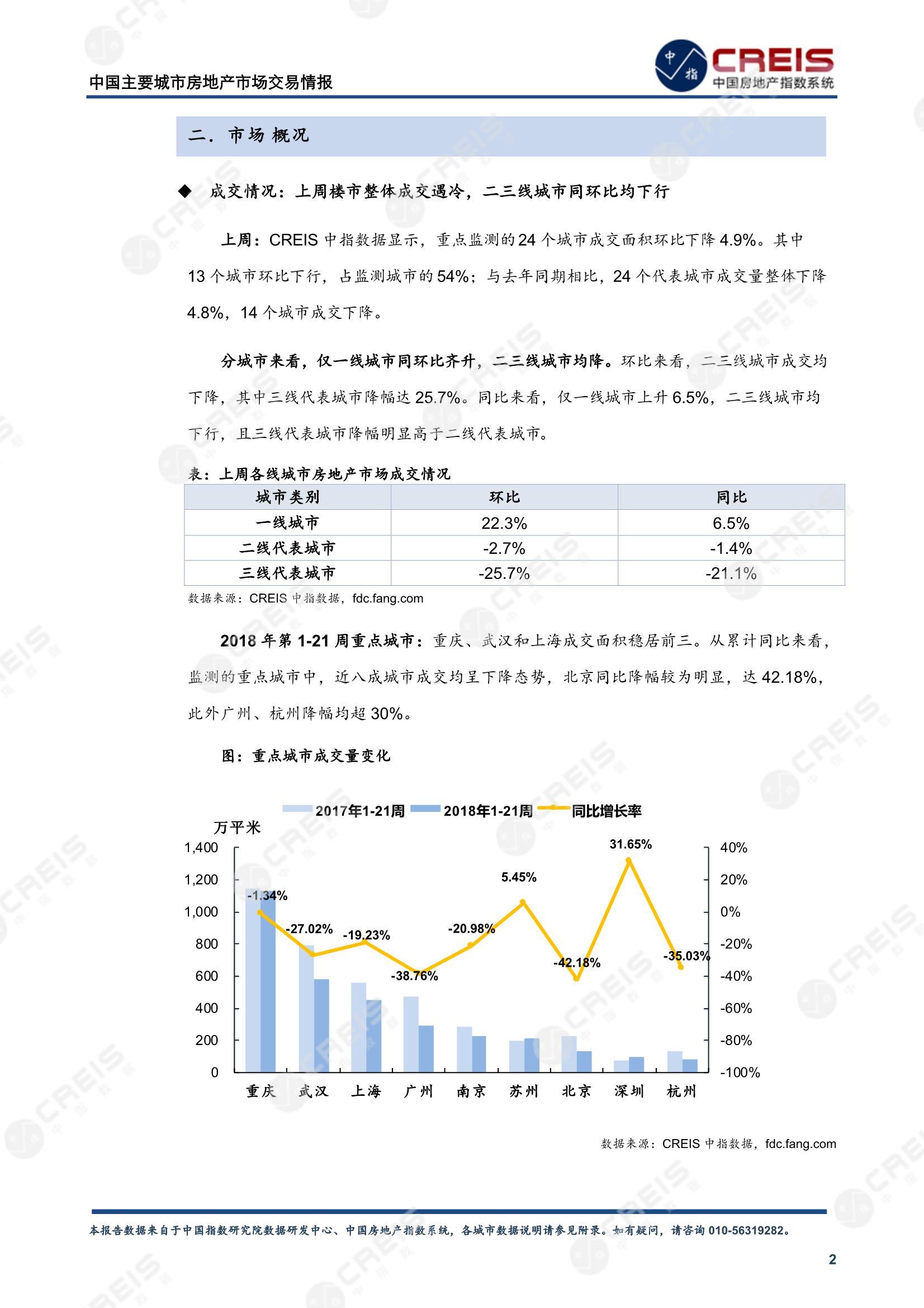 全国楼市、全国房地产市场、重点城市、市场周报、房地产周报、商品房、商品住宅、成交量、供应量、供应面积、成交面积、楼市库存、库存面积、去化周期