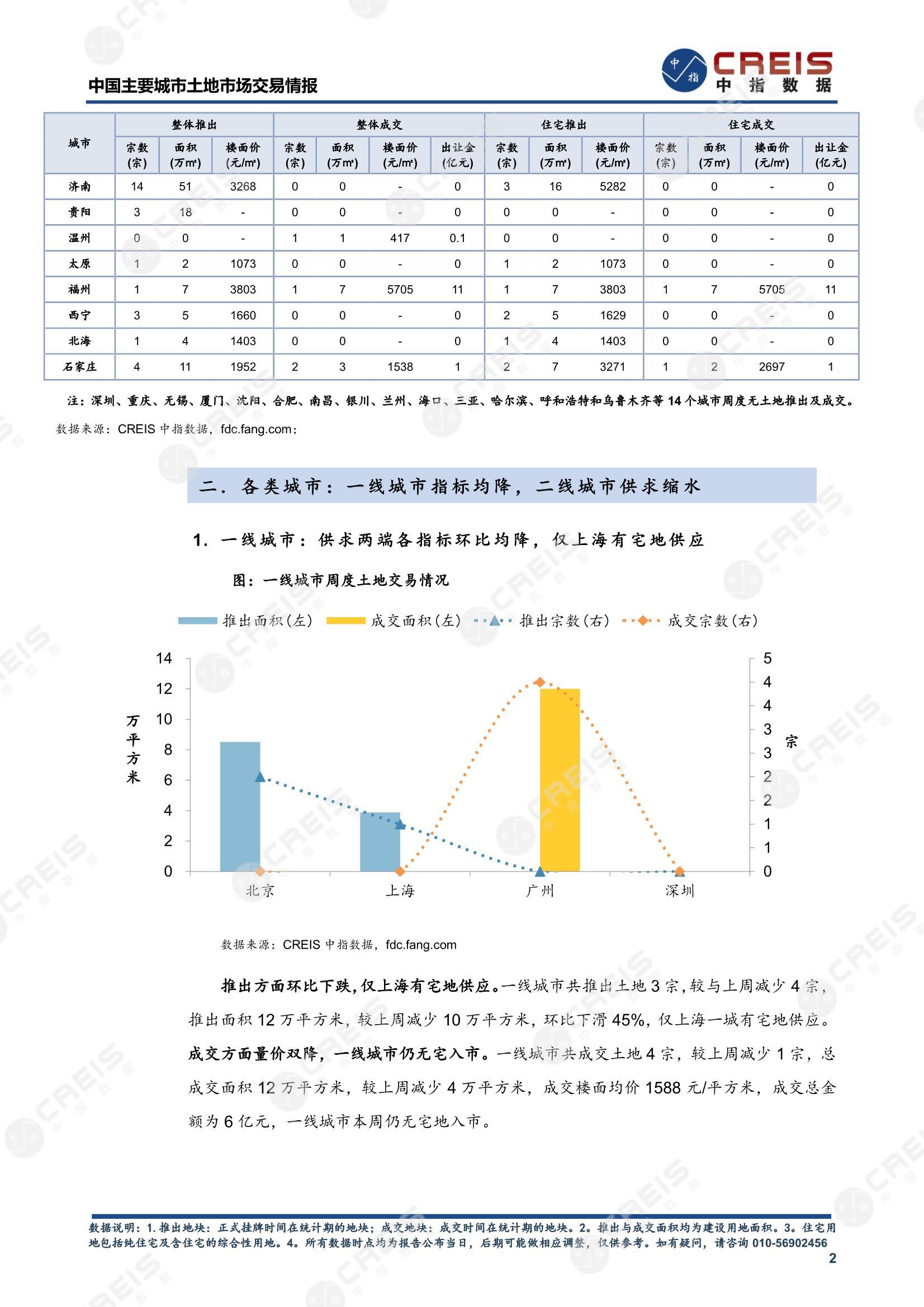 住宅用地、商办用地、土地市场、土地交易、土地成交、土地排行榜、土地供求、工业用地、楼面均价、出让金、规划建筑面积、容积率、出让面积、成交楼面价、溢价率、房企拿地、拿地排行榜、住宅用地成交排行、土地成交情况、一线城市、二线城市