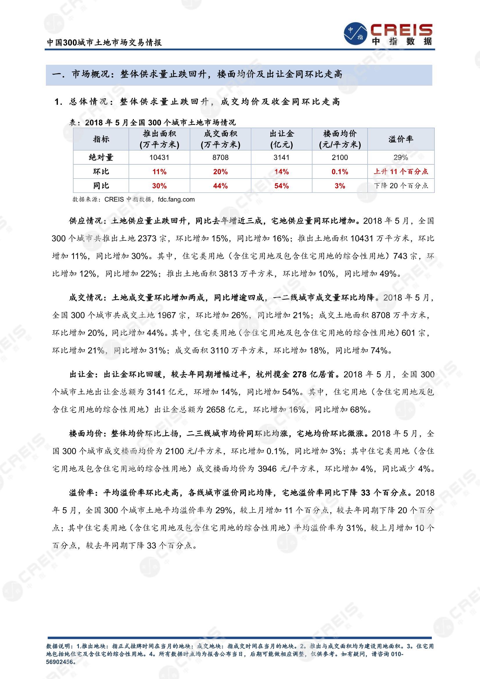 住宅用地、商办用地、土地市场、土地交易、土地成交、土地排行榜、土地供求、工业用地、楼面均价、出让金、规划建筑面积、容积率、出让面积、成交楼面价、溢价率、房企拿地、拿地排行榜、住宅用地成交排行、土地成交情况、一线城市、二线城市、三四线城市、土地价格、城市群、长三角、珠三角、京津冀、300城土地信息