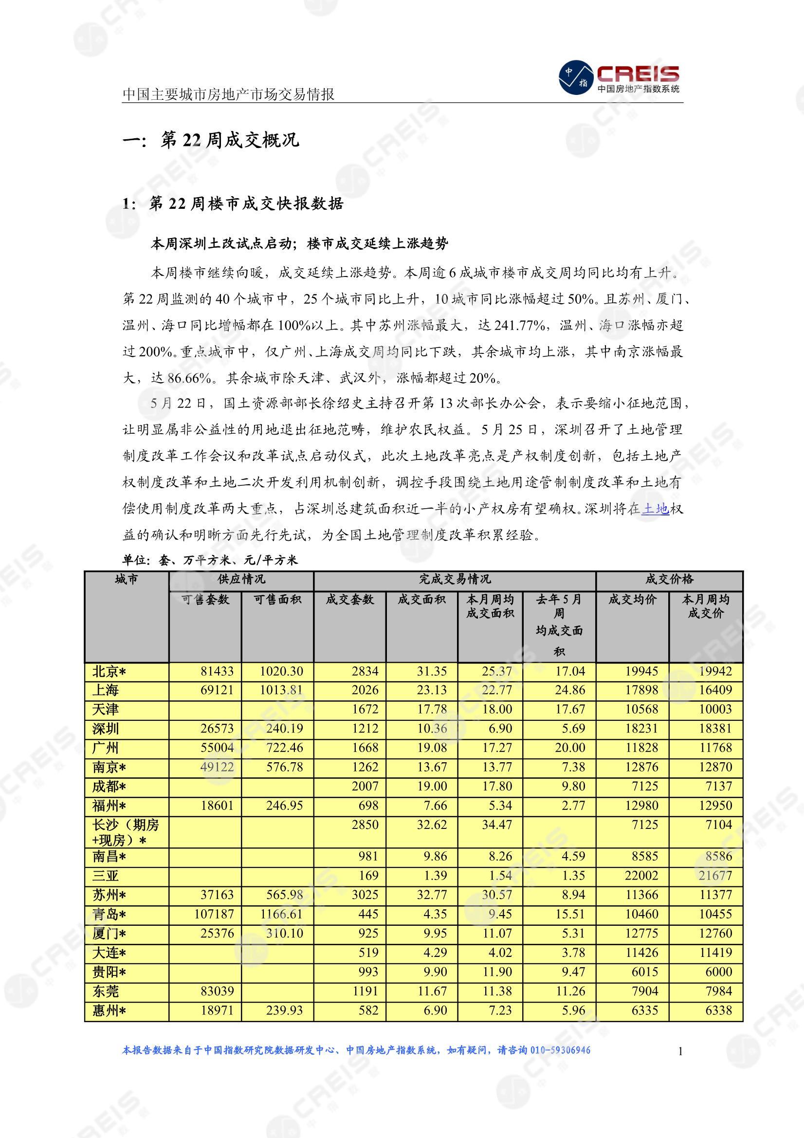 全国楼市、全国房地产市场、重点城市、市场周报、房地产周报、商品房、商品住宅、成交量、供应量、供应面积、成交面积、楼市库存、库存面积、去化周期