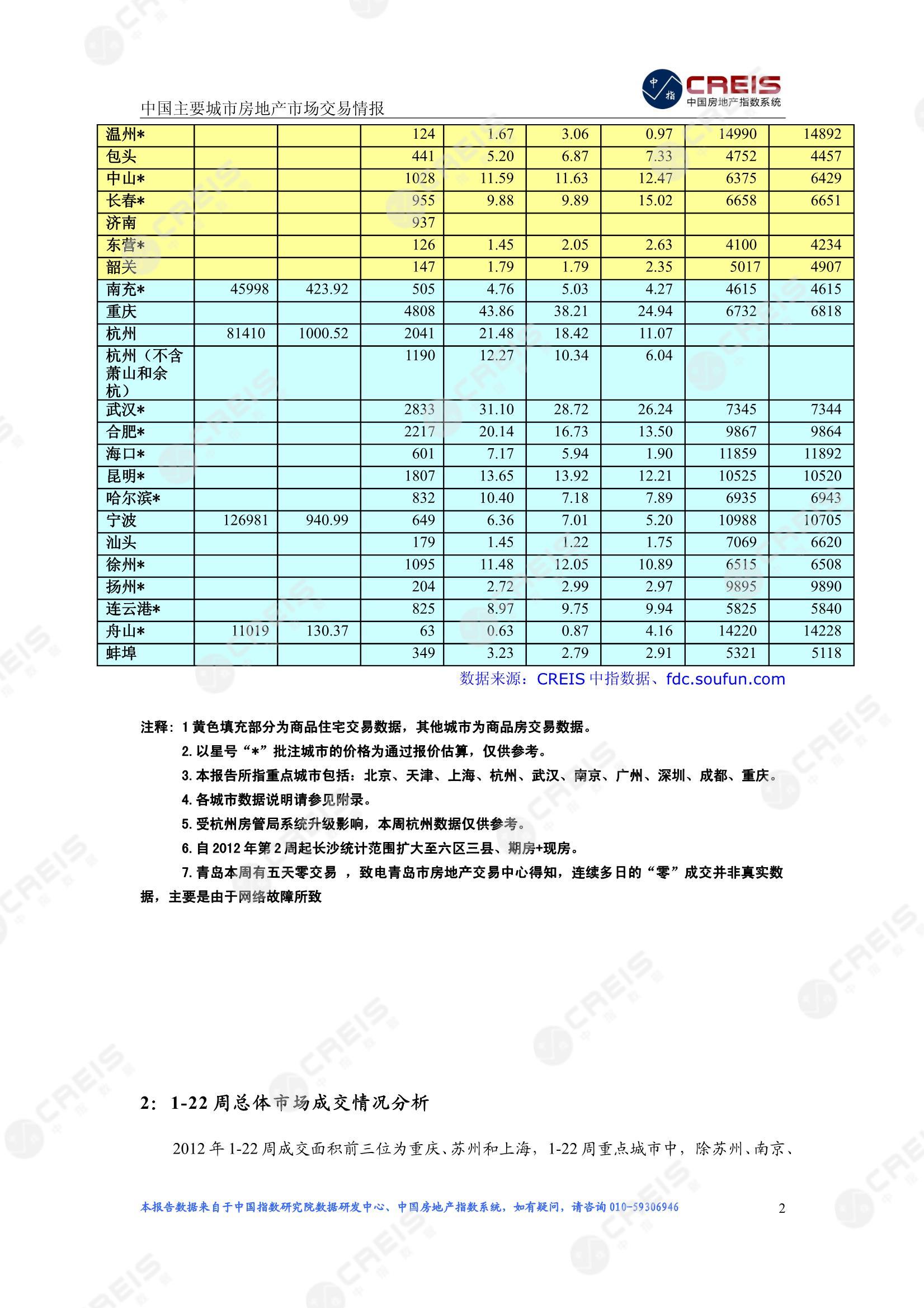 全国楼市、全国房地产市场、重点城市、市场周报、房地产周报、商品房、商品住宅、成交量、供应量、供应面积、成交面积、楼市库存、库存面积、去化周期