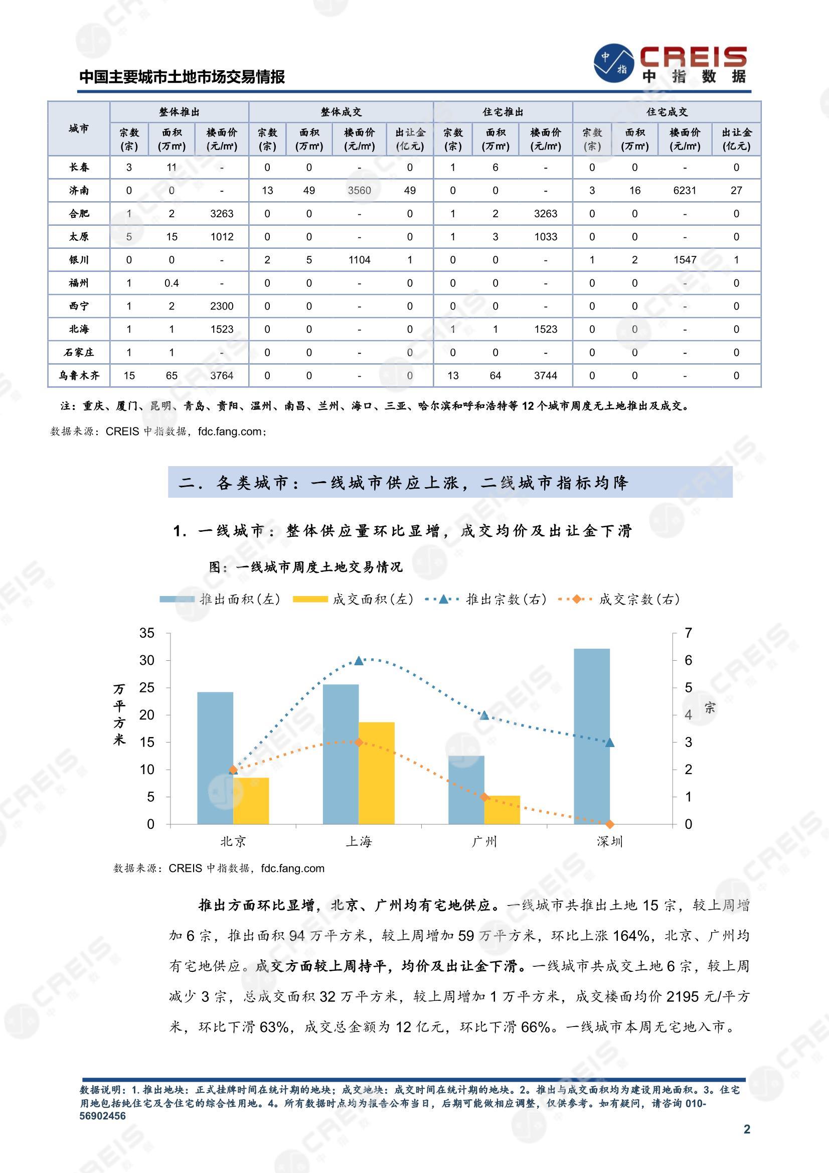 住宅用地、商办用地、土地市场、土地交易、土地成交、土地排行榜、土地供求、工业用地、楼面均价、出让金、规划建筑面积、容积率、出让面积、成交楼面价、溢价率、房企拿地、拿地排行榜、住宅用地成交排行、土地成交情况、一线城市、二线城市