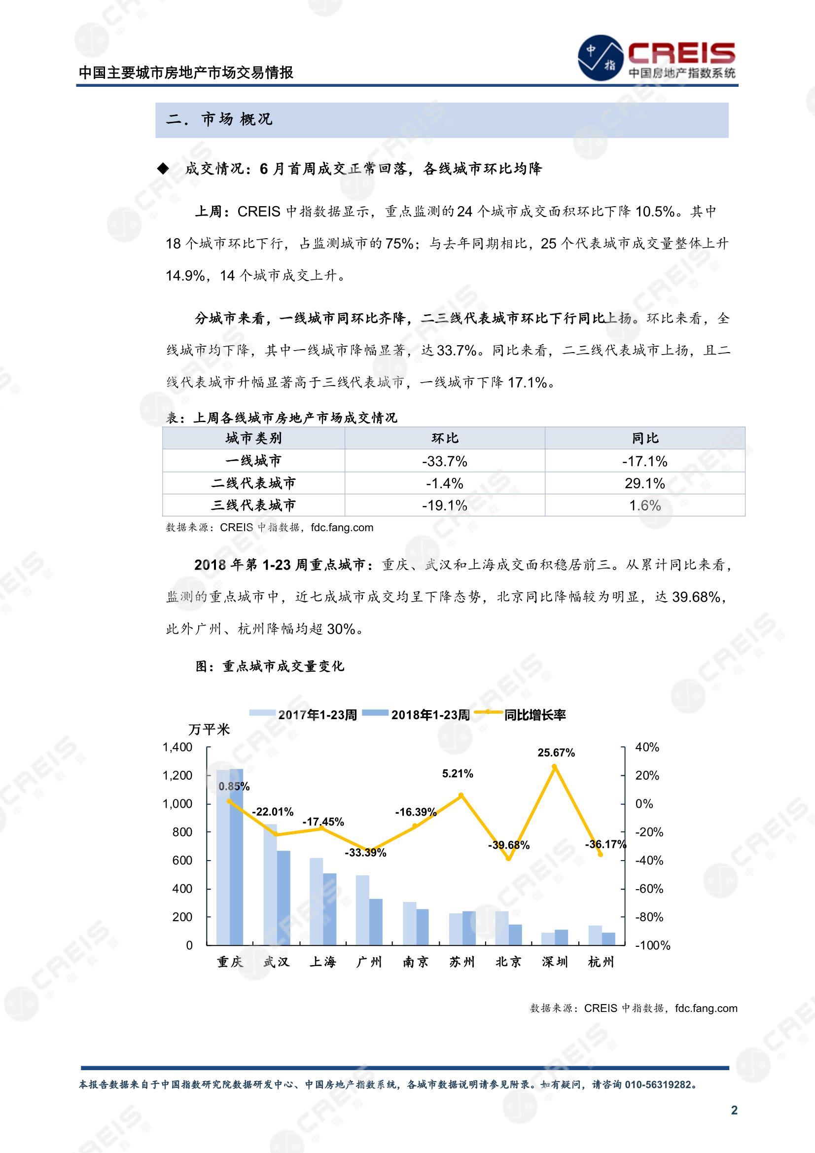 全国楼市、全国房地产市场、重点城市、市场周报、房地产周报、商品房、商品住宅、成交量、供应量、供应面积、成交面积、楼市库存、库存面积、去化周期