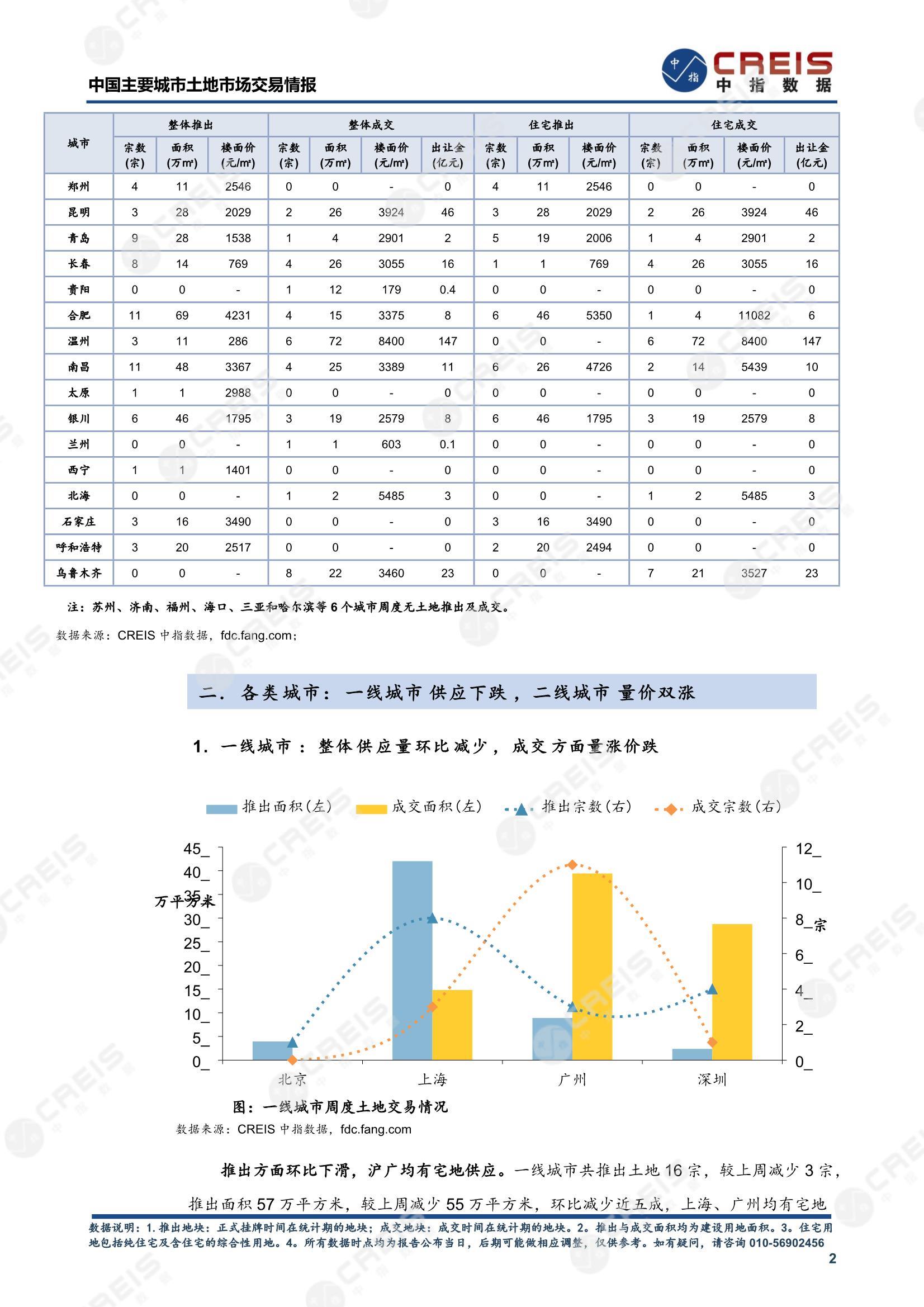 住宅用地、商办用地、土地市场、土地交易、土地成交、土地排行榜、土地供求、工业用地、楼面均价、出让金、规划建筑面积、容积率、出让面积、成交楼面价、溢价率、房企拿地、拿地排行榜、住宅用地成交排行、土地成交情况、一线城市、二线城市