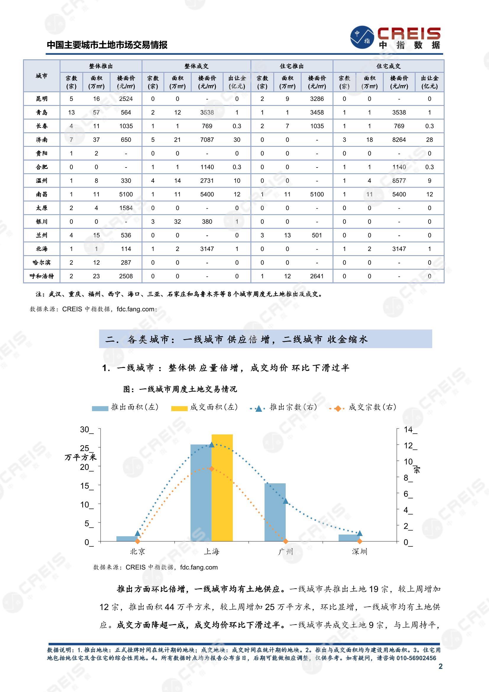 住宅用地、商办用地、土地市场、土地交易、土地成交、土地排行榜、土地供求、工业用地、楼面均价、出让金、规划建筑面积、容积率、出让面积、成交楼面价、溢价率、房企拿地、拿地排行榜、住宅用地成交排行、土地成交情况、一线城市、二线城市