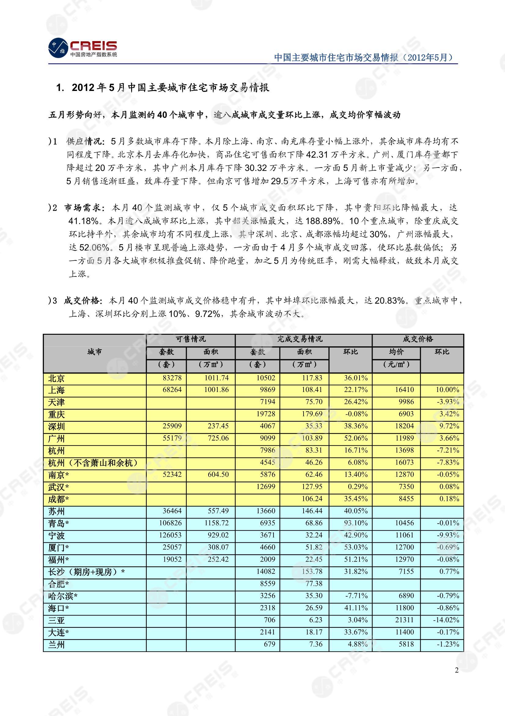 全国楼市、全国房地产市场、重点城市、市场月报、房地产月报、商品房、商品住宅、成交量、供应量、供应面积、成交面积、销售面积、楼市库存、库存面积、去化周期、住宅市场、统计局数据