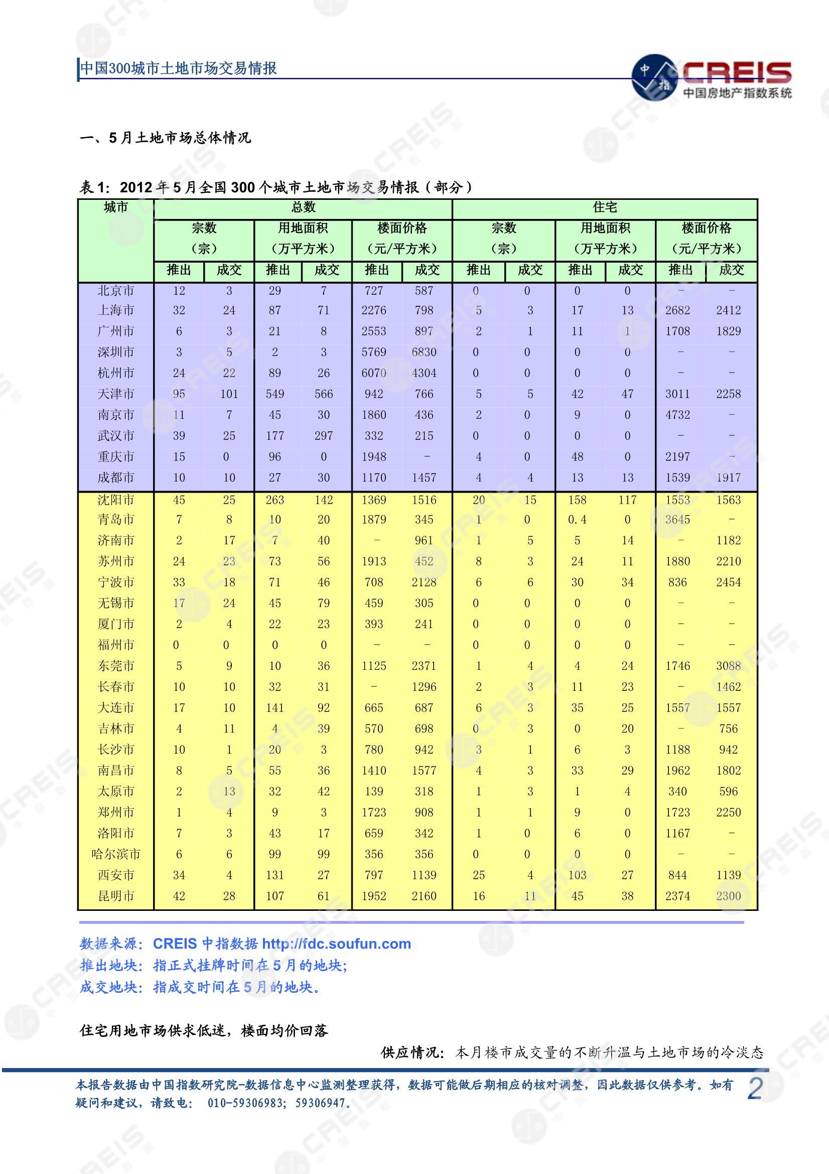 住宅用地、商办用地、土地市场、土地交易、土地成交、土地排行榜、土地供求、工业用地、楼面均价、出让金、规划建筑面积、容积率、出让面积、成交楼面价、溢价率、房企拿地、拿地排行榜、住宅用地成交排行、土地成交情况、一线城市、二线城市、三四线城市、土地价格、城市群、长三角、珠三角、京津冀、300城土地信息