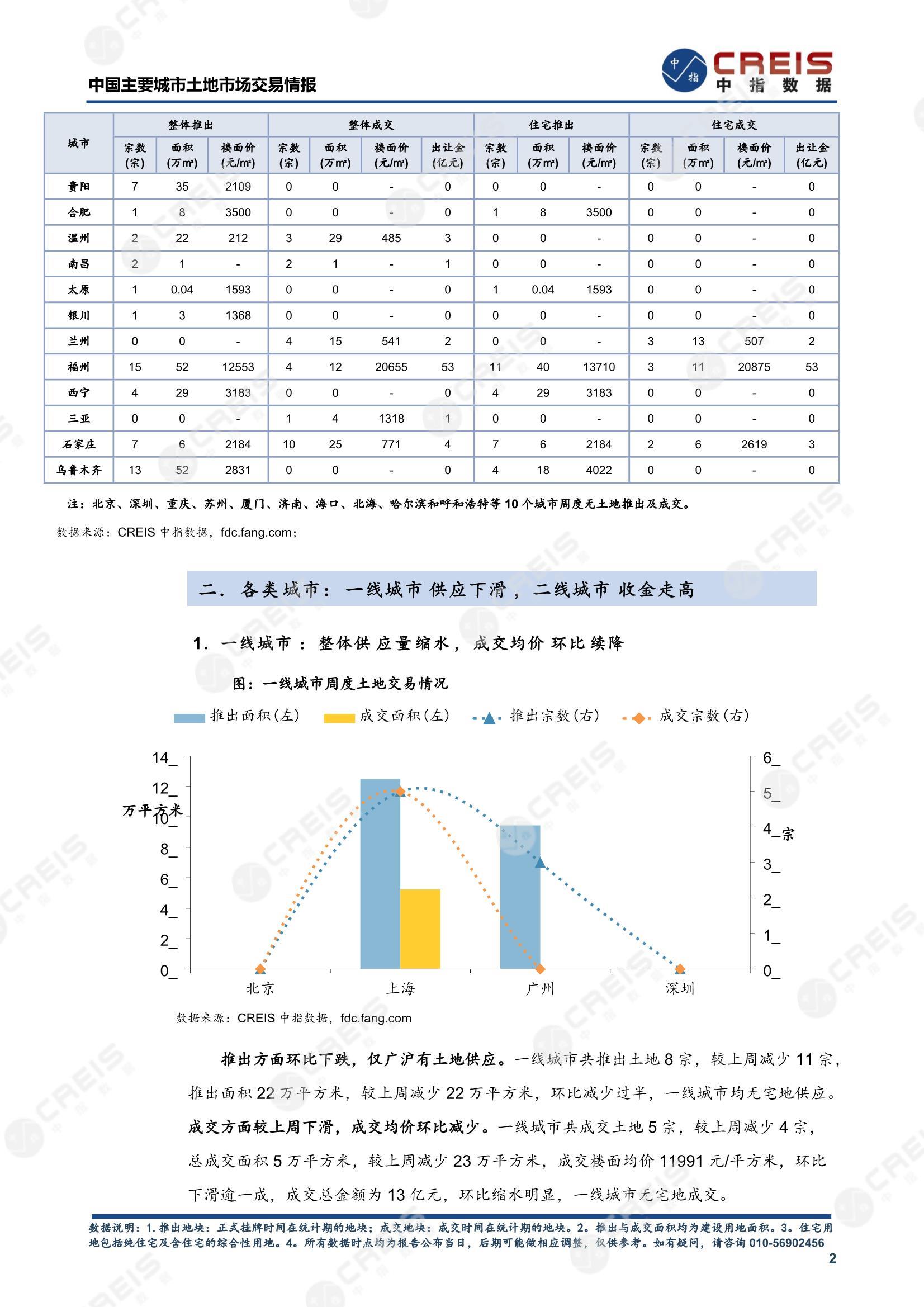 住宅用地、商办用地、土地市场、土地交易、土地成交、土地排行榜、土地供求、工业用地、楼面均价、出让金、规划建筑面积、容积率、出让面积、成交楼面价、溢价率、房企拿地、拿地排行榜、住宅用地成交排行、土地成交情况、一线城市、二线城市