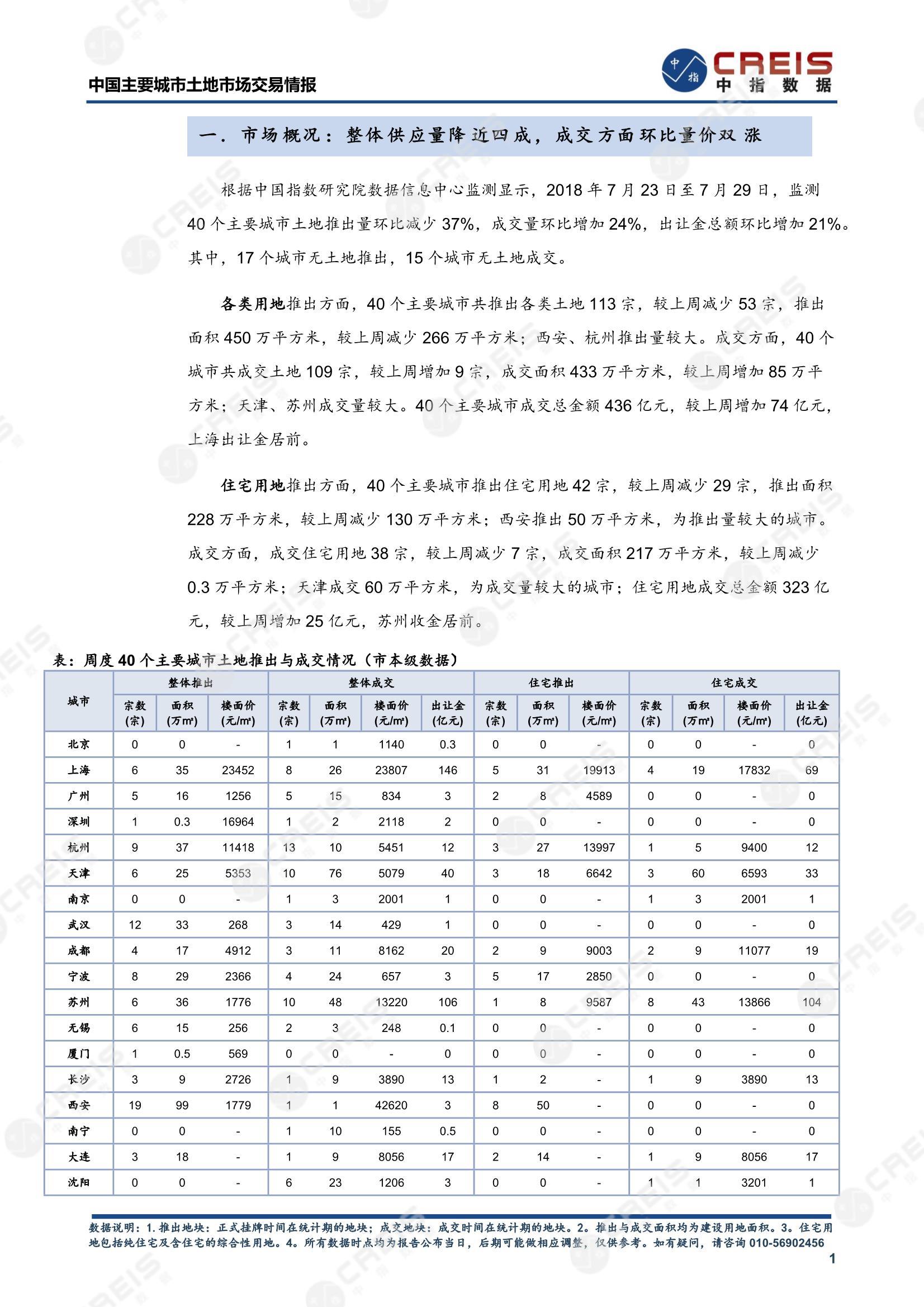 住宅用地、商办用地、土地市场、土地交易、土地成交、土地排行榜、土地供求、工业用地、楼面均价、出让金、规划建筑面积、容积率、出让面积、成交楼面价、溢价率、房企拿地、拿地排行榜、住宅用地成交排行、土地成交情况、一线城市、二线城市