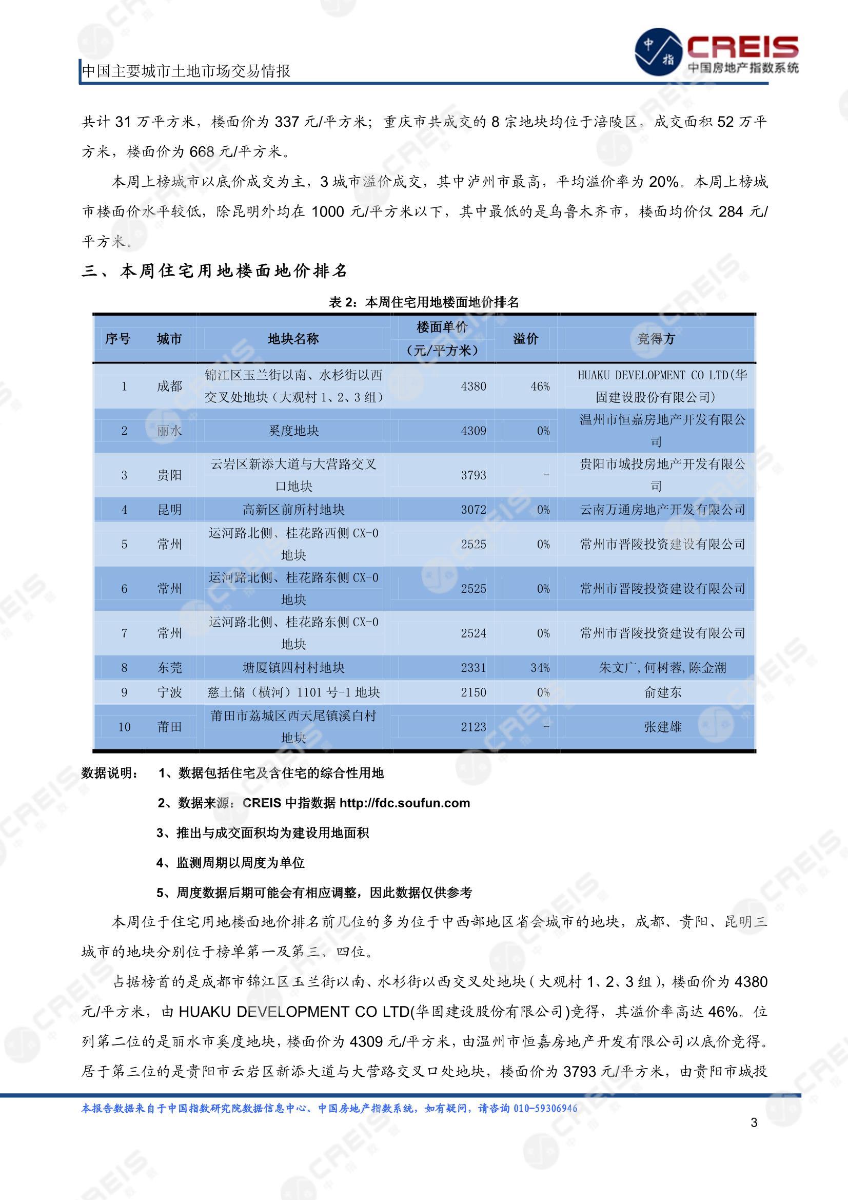 住宅用地、商办用地、土地市场、土地交易、土地成交、土地排行榜、土地供求、工业用地、楼面均价、出让金、规划建筑面积、容积率、出让面积、成交楼面价、溢价率、房企拿地、拿地排行榜、住宅用地成交排行、土地成交情况、一线城市、二线城市