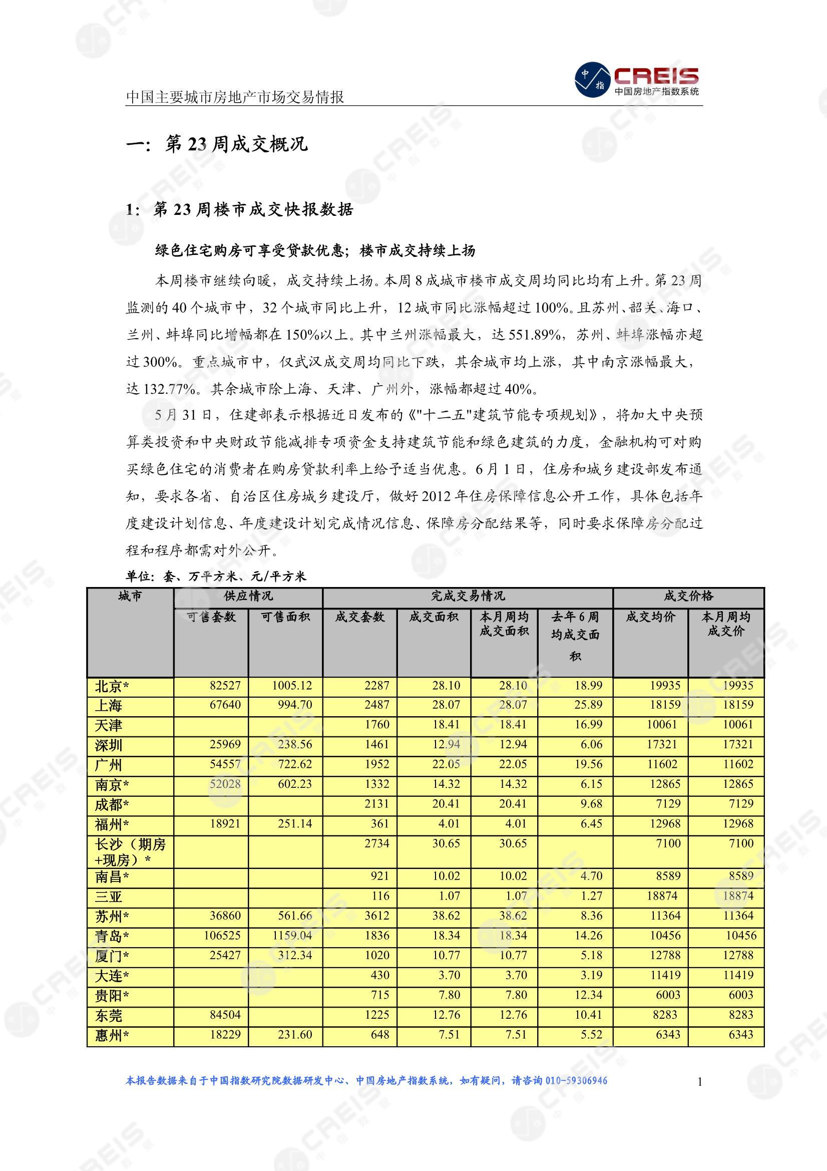 全国楼市、全国房地产市场、重点城市、市场周报、房地产周报、商品房、商品住宅、成交量、供应量、供应面积、成交面积、楼市库存、库存面积、去化周期