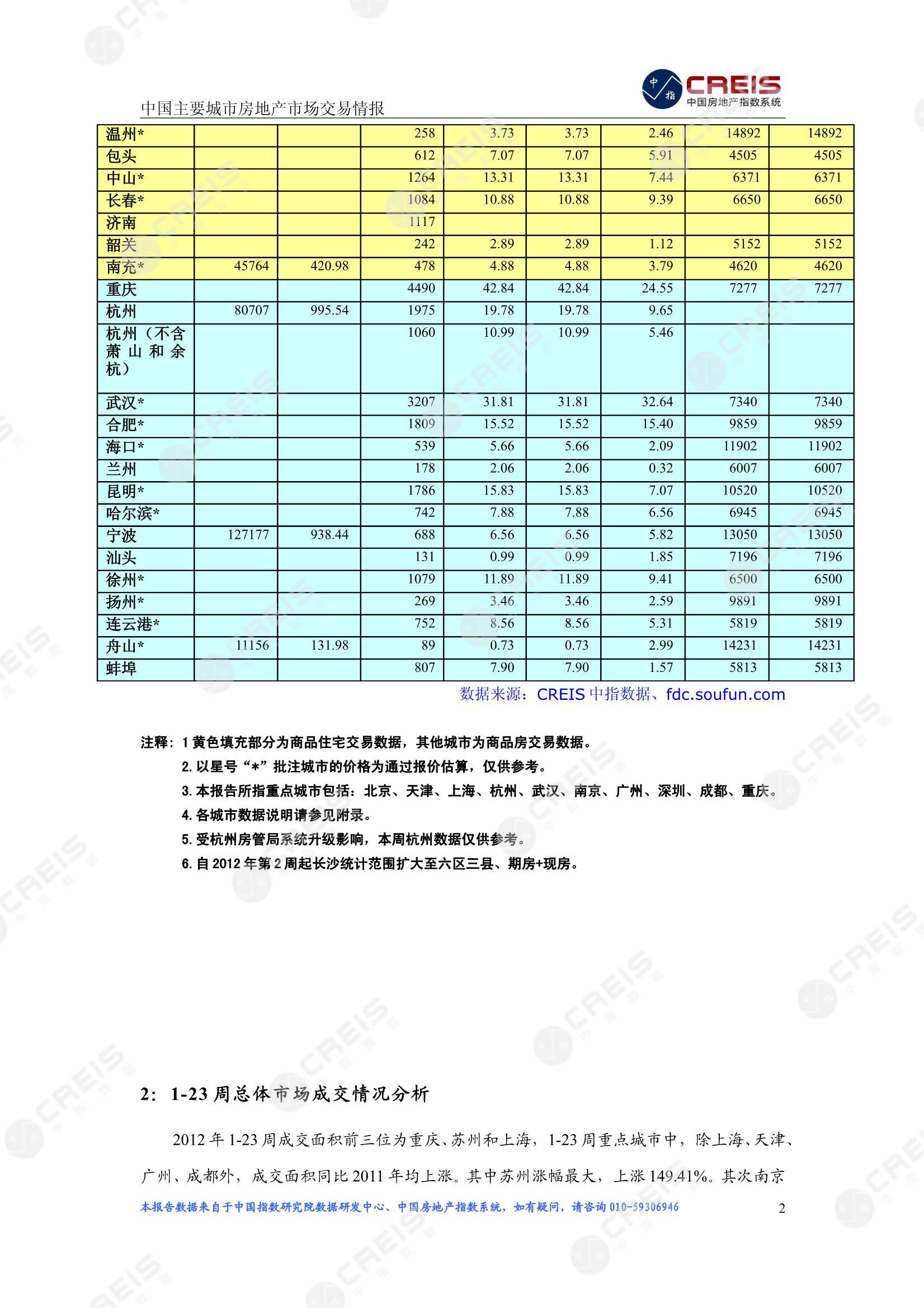 全国楼市、全国房地产市场、重点城市、市场周报、房地产周报、商品房、商品住宅、成交量、供应量、供应面积、成交面积、楼市库存、库存面积、去化周期