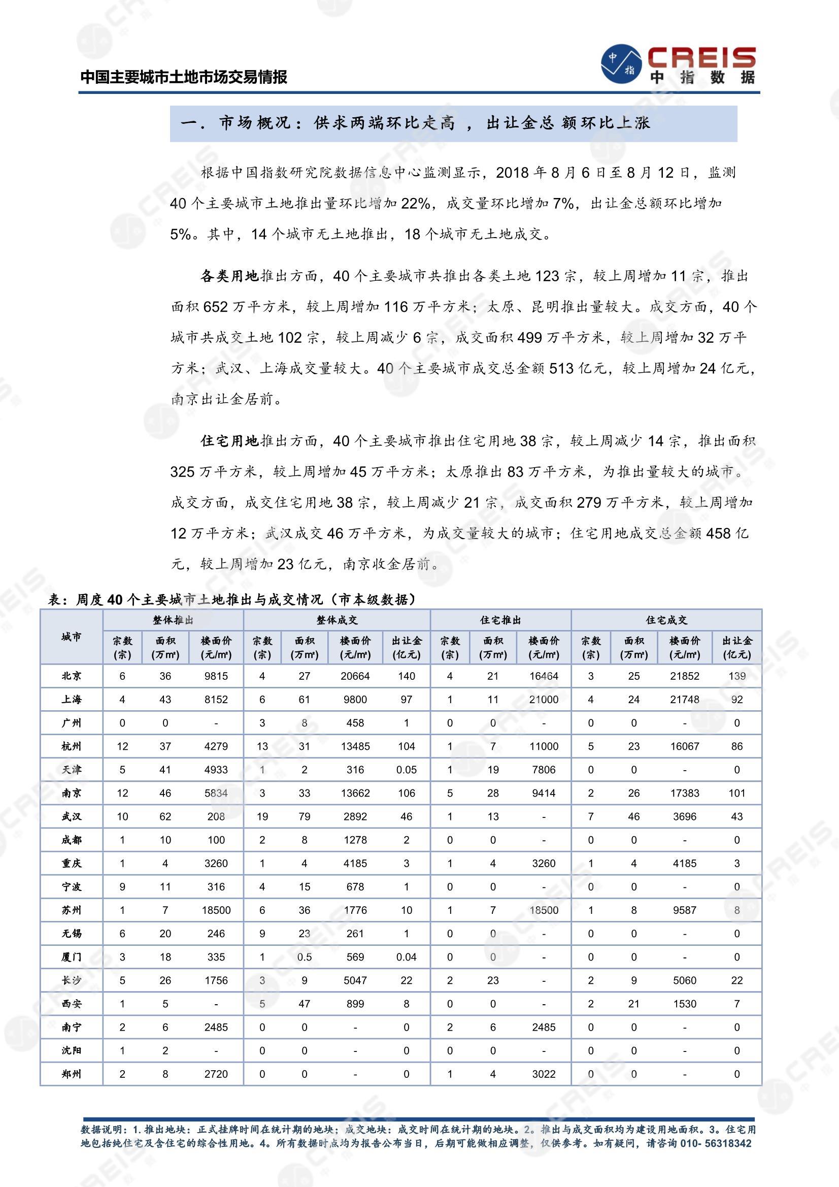 住宅用地、商办用地、土地市场、土地交易、土地成交、土地排行榜、土地供求、工业用地、楼面均价、出让金、规划建筑面积、容积率、出让面积、成交楼面价、溢价率、房企拿地、拿地排行榜、住宅用地成交排行、土地成交情况、一线城市、二线城市