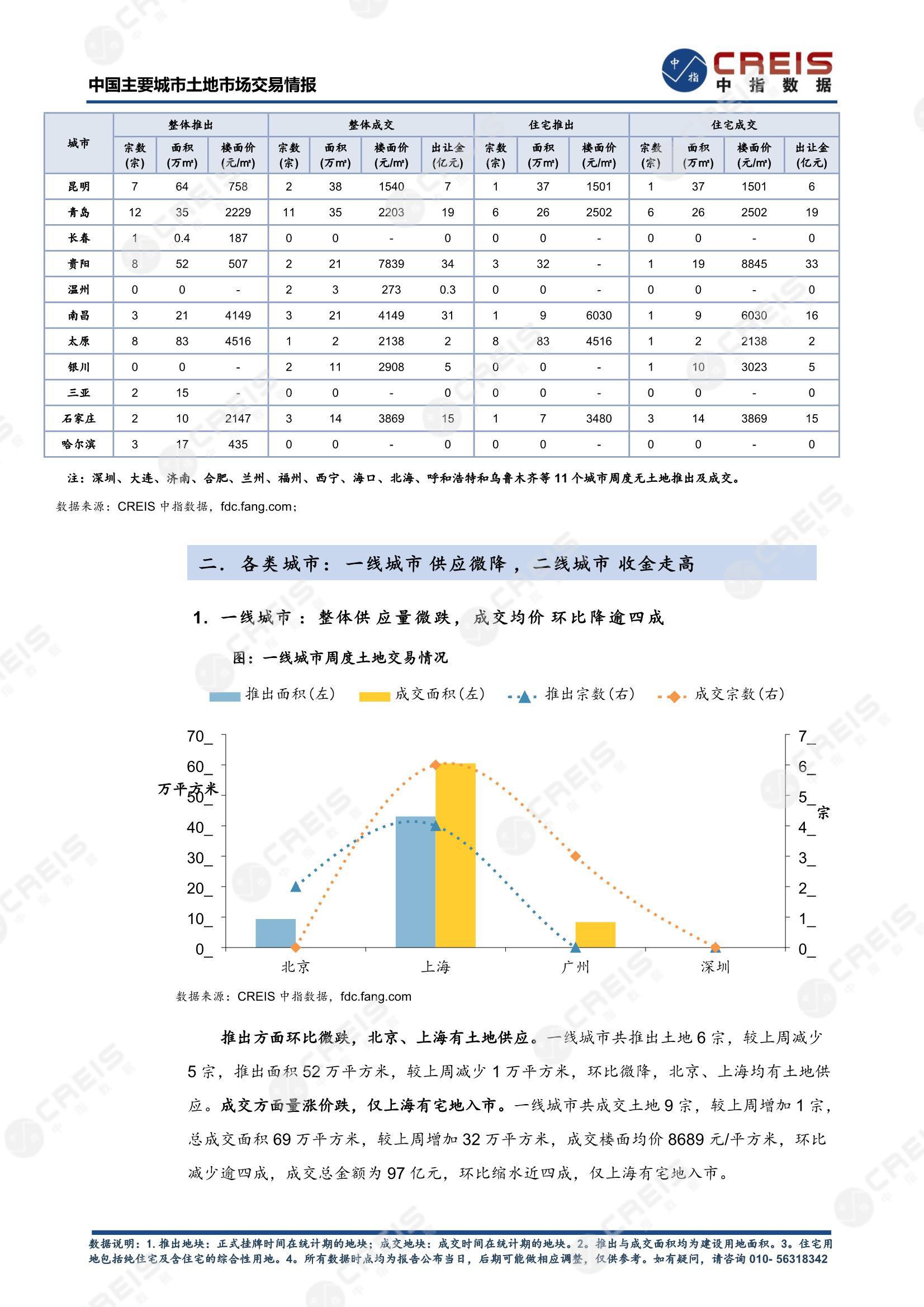 住宅用地、商办用地、土地市场、土地交易、土地成交、土地排行榜、土地供求、工业用地、楼面均价、出让金、规划建筑面积、容积率、出让面积、成交楼面价、溢价率、房企拿地、拿地排行榜、住宅用地成交排行、土地成交情况、一线城市、二线城市