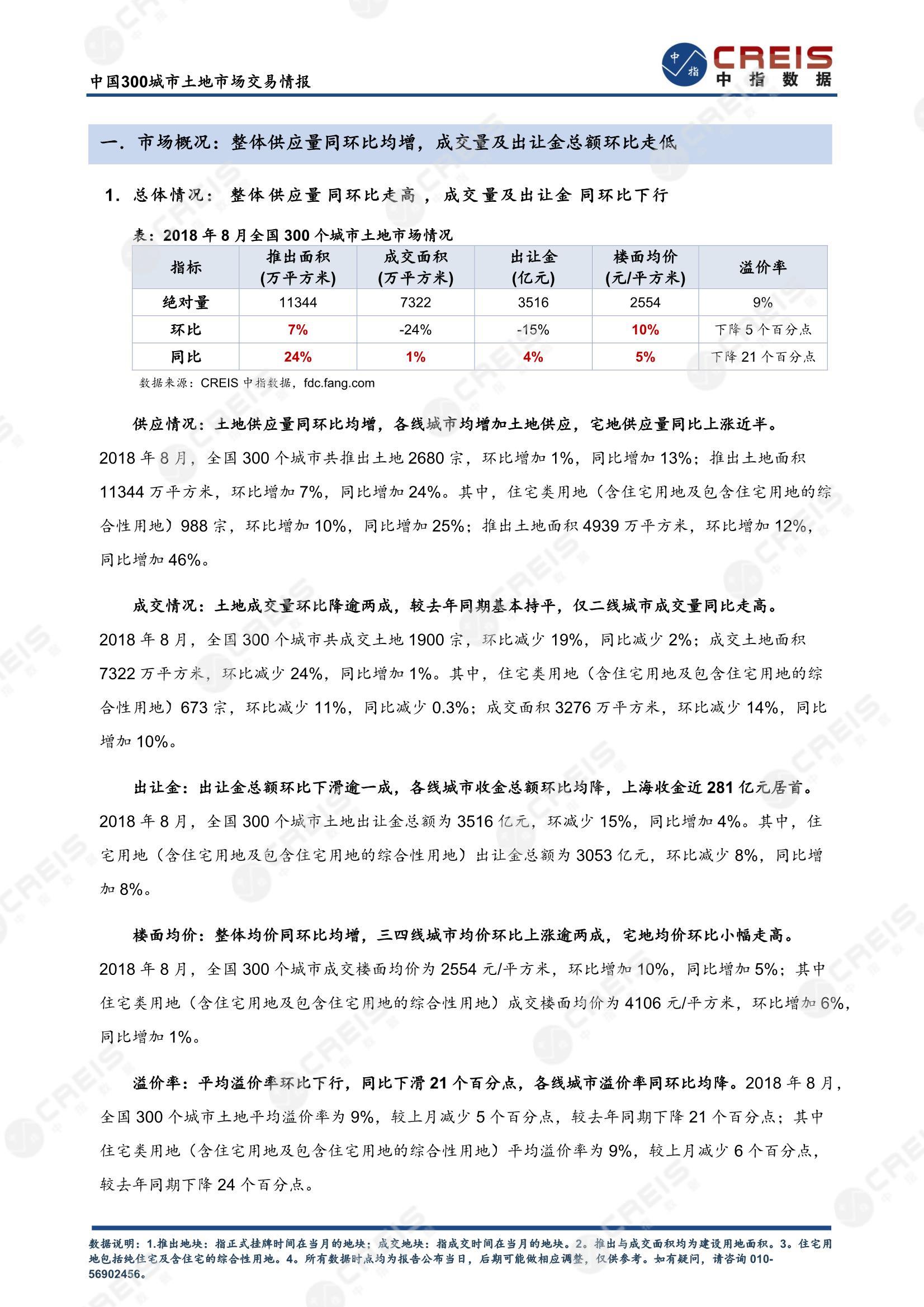 住宅用地、商办用地、土地市场、土地交易、土地成交、土地排行榜、土地供求、工业用地、楼面均价、出让金、规划建筑面积、容积率、出让面积、成交楼面价、溢价率、房企拿地、拿地排行榜、住宅用地成交排行、土地成交情况、一线城市、二线城市、三四线城市、土地价格、城市群、长三角、珠三角、京津冀、300城土地信息