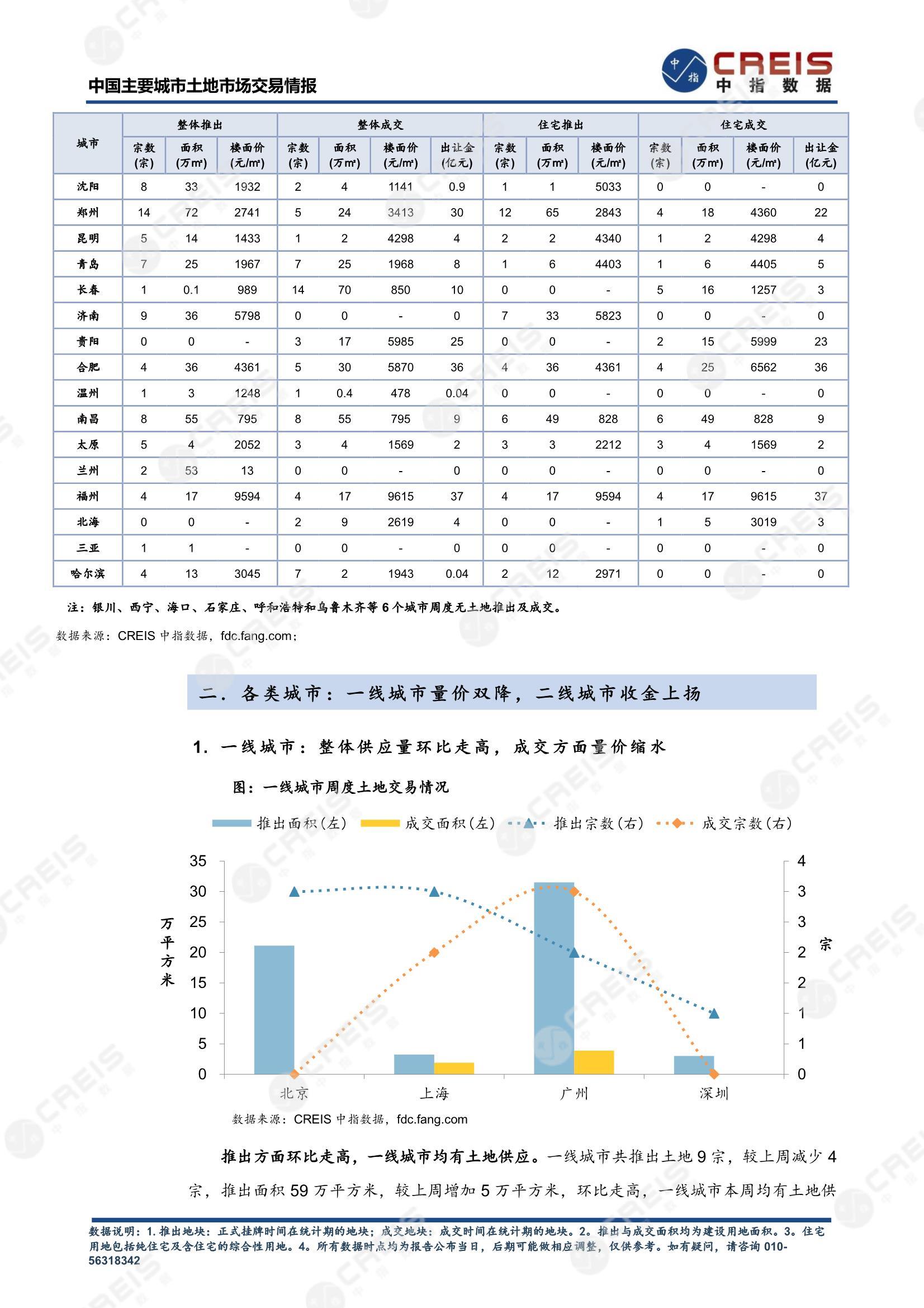 住宅用地、商办用地、土地市场、土地交易、土地成交、土地排行榜、土地供求、工业用地、楼面均价、出让金、规划建筑面积、容积率、出让面积、成交楼面价、溢价率、房企拿地、拿地排行榜、住宅用地成交排行、土地成交情况、一线城市、二线城市