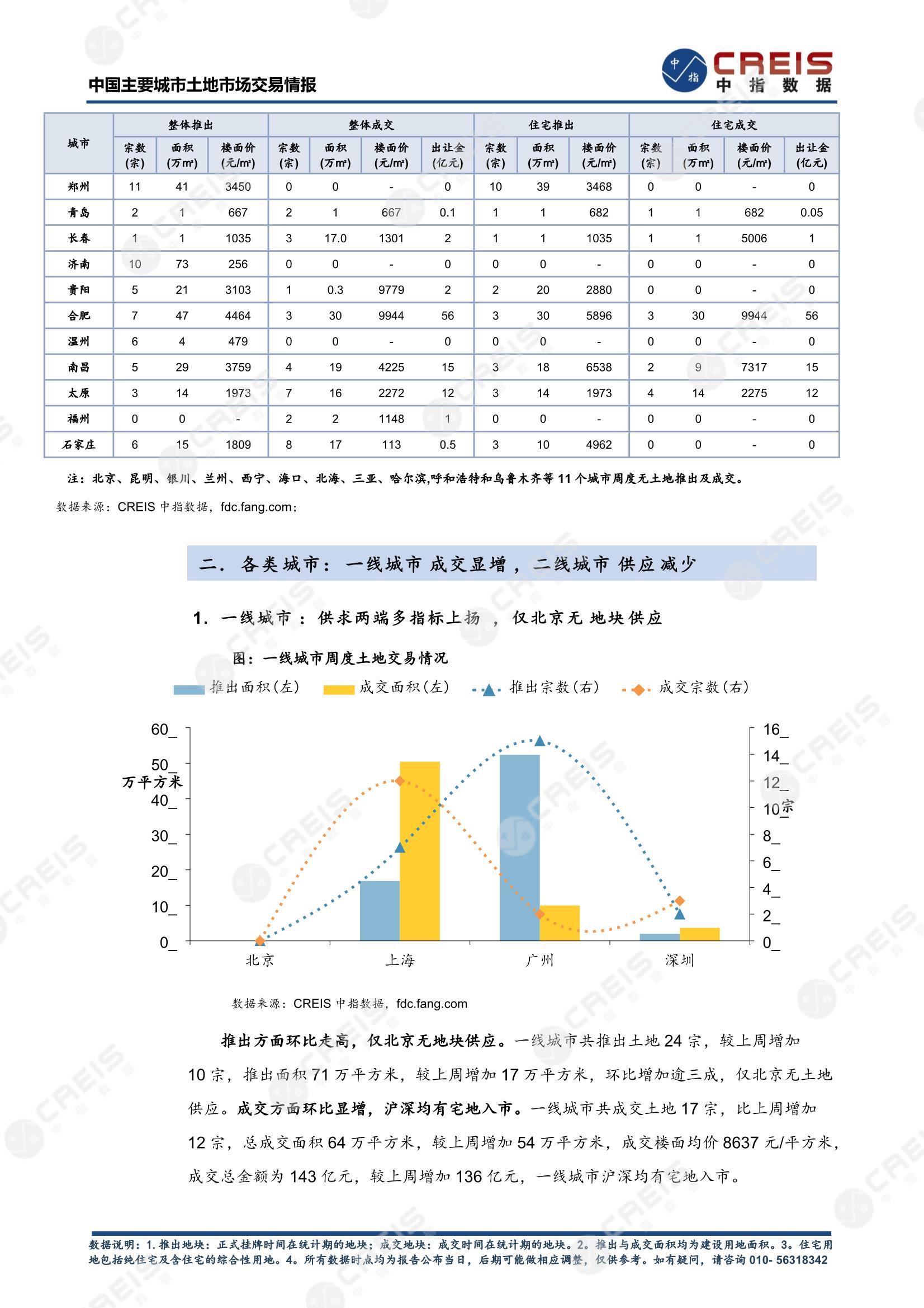 住宅用地、商办用地、土地市场、土地交易、土地成交、土地排行榜、土地供求、工业用地、楼面均价、出让金、规划建筑面积、容积率、出让面积、成交楼面价、溢价率、房企拿地、拿地排行榜、住宅用地成交排行、土地成交情况、一线城市、二线城市