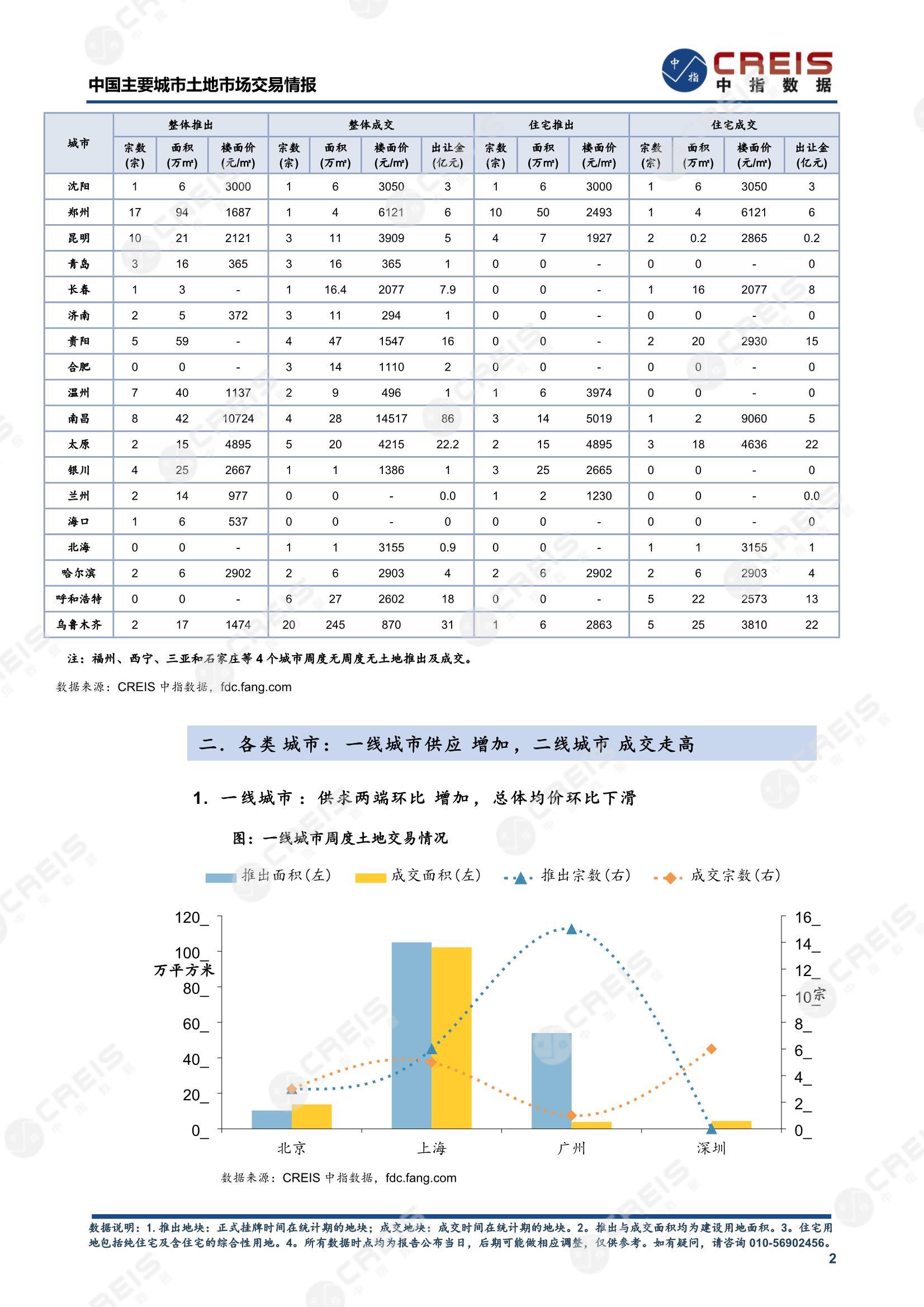 住宅用地、商办用地、土地市场、土地交易、土地成交、土地排行榜、土地供求、工业用地、楼面均价、出让金、规划建筑面积、容积率、出让面积、成交楼面价、溢价率、房企拿地、拿地排行榜、住宅用地成交排行、土地成交情况、一线城市、二线城市