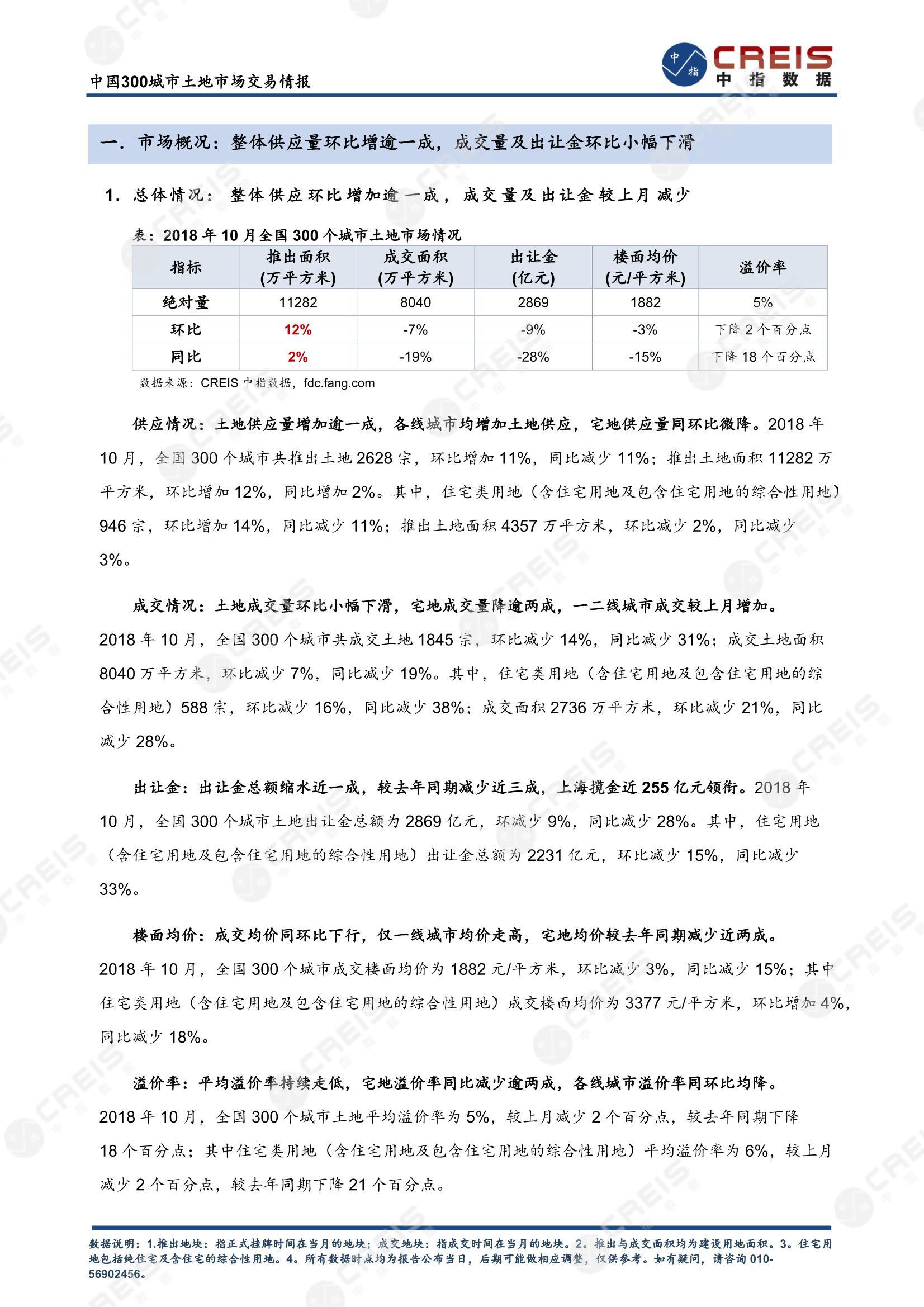 住宅用地、商办用地、土地市场、土地交易、土地成交、土地排行榜、土地供求、工业用地、楼面均价、出让金、规划建筑面积、容积率、出让面积、成交楼面价、溢价率、房企拿地、拿地排行榜、住宅用地成交排行、土地成交情况、一线城市、二线城市、三四线城市、土地价格、城市群、长三角、珠三角、京津冀、300城土地信息