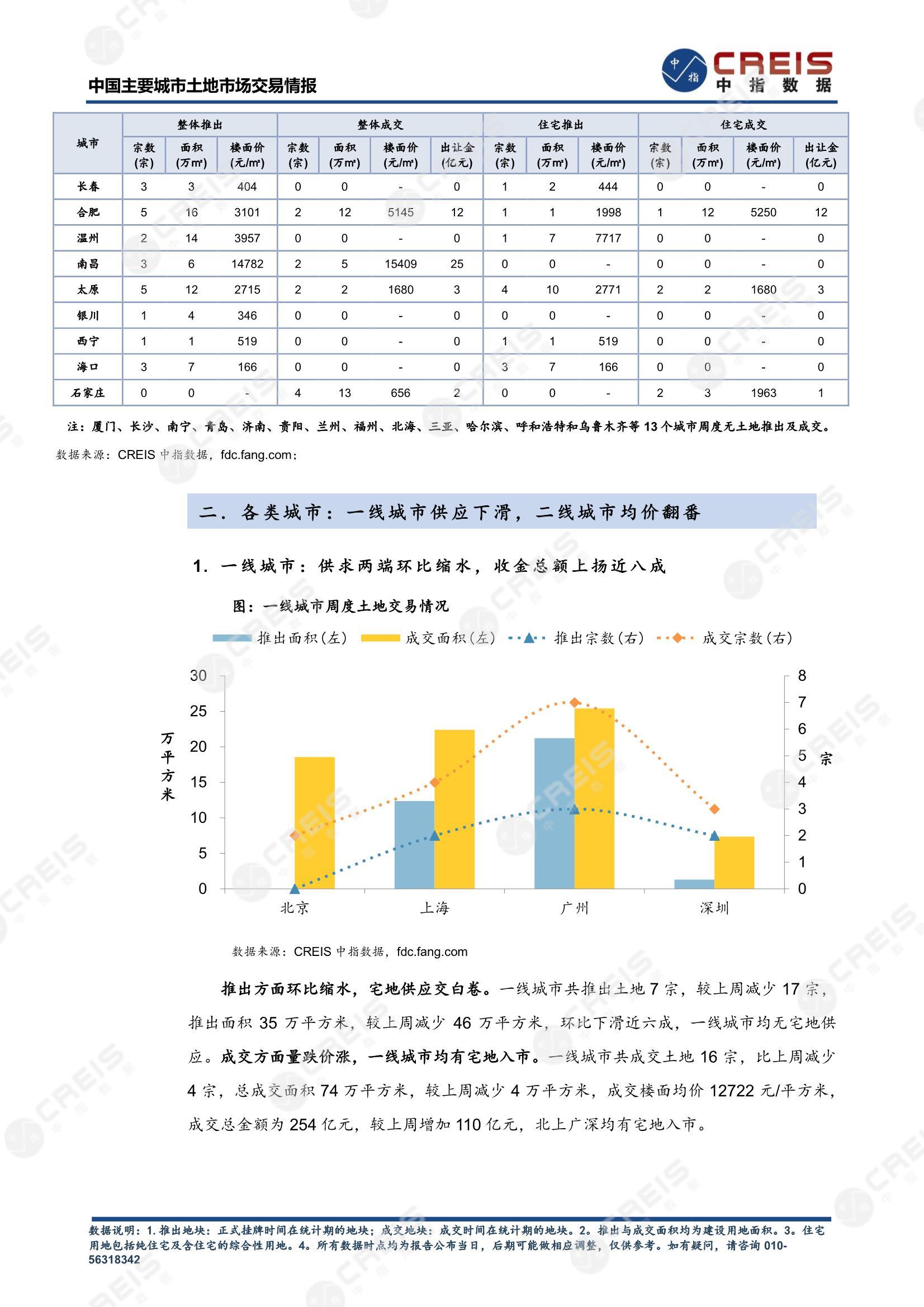 住宅用地、商办用地、土地市场、土地交易、土地成交、土地排行榜、土地供求、工业用地、楼面均价、出让金、规划建筑面积、容积率、出让面积、成交楼面价、溢价率、房企拿地、拿地排行榜、住宅用地成交排行、土地成交情况、一线城市、二线城市