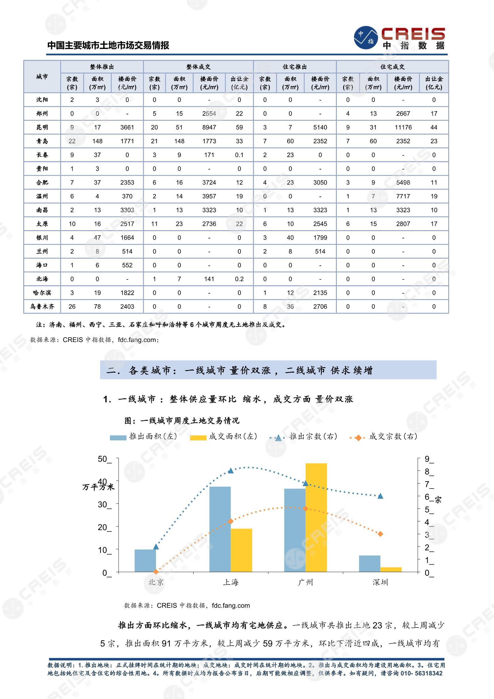 住宅用地、商办用地、土地市场、土地交易、土地成交、土地排行榜、土地供求、工业用地、楼面均价、出让金、规划建筑面积、容积率、出让面积、成交楼面价、溢价率、房企拿地、拿地排行榜、住宅用地成交排行、土地成交情况、一线城市、二线城市