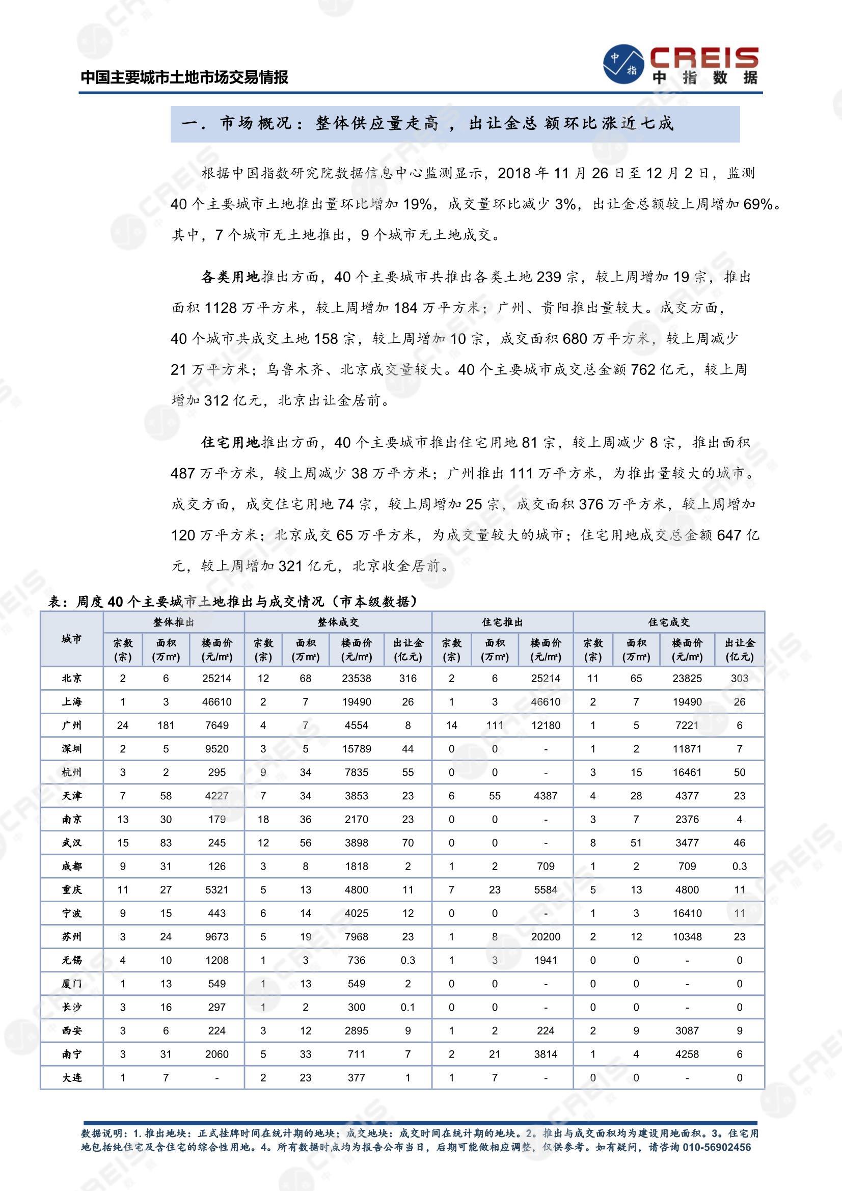 住宅用地、商办用地、土地市场、土地交易、土地成交、土地排行榜、土地供求、工业用地、楼面均价、出让金、规划建筑面积、容积率、出让面积、成交楼面价、溢价率、房企拿地、拿地排行榜、住宅用地成交排行、土地成交情况、一线城市、二线城市