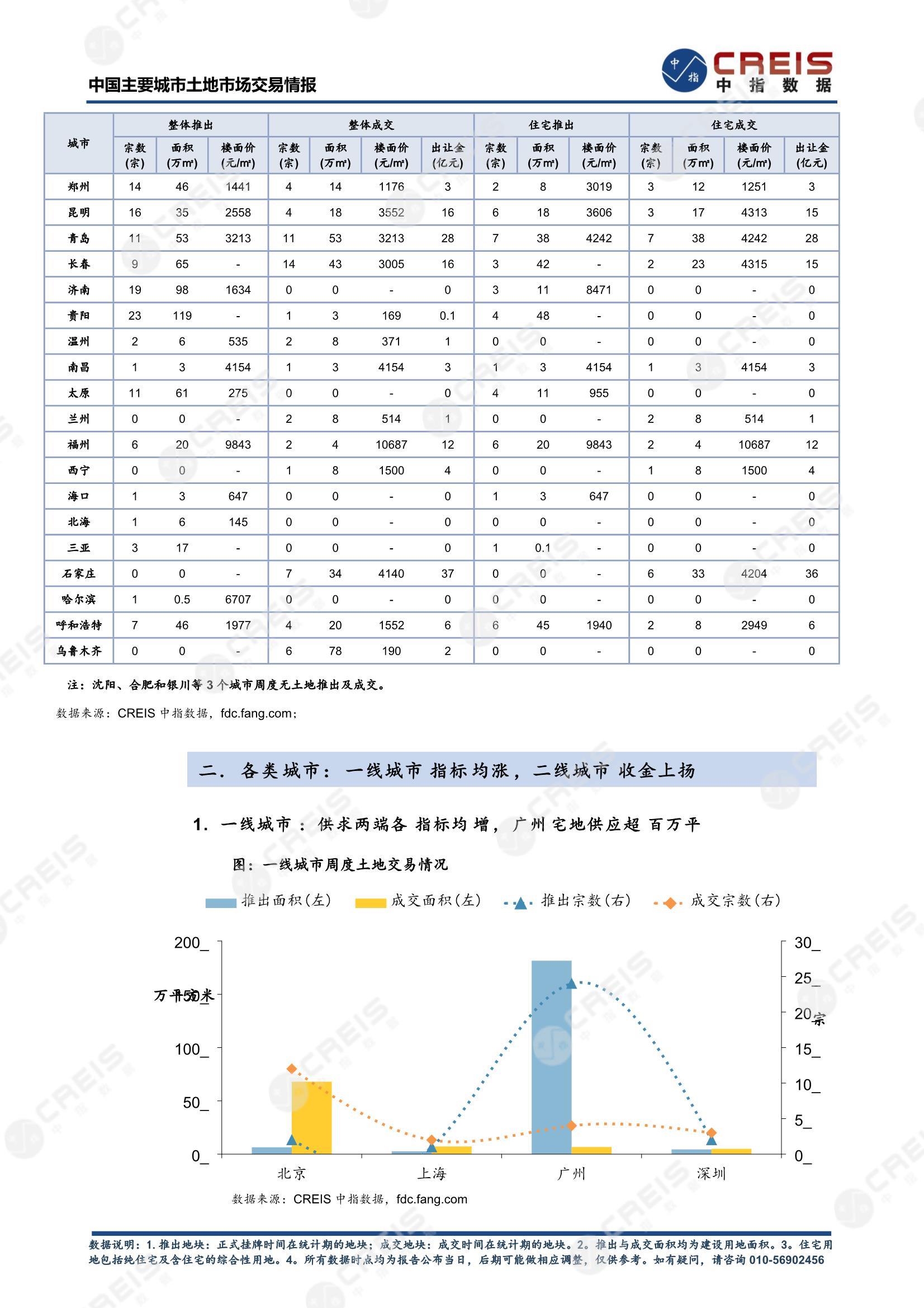 住宅用地、商办用地、土地市场、土地交易、土地成交、土地排行榜、土地供求、工业用地、楼面均价、出让金、规划建筑面积、容积率、出让面积、成交楼面价、溢价率、房企拿地、拿地排行榜、住宅用地成交排行、土地成交情况、一线城市、二线城市