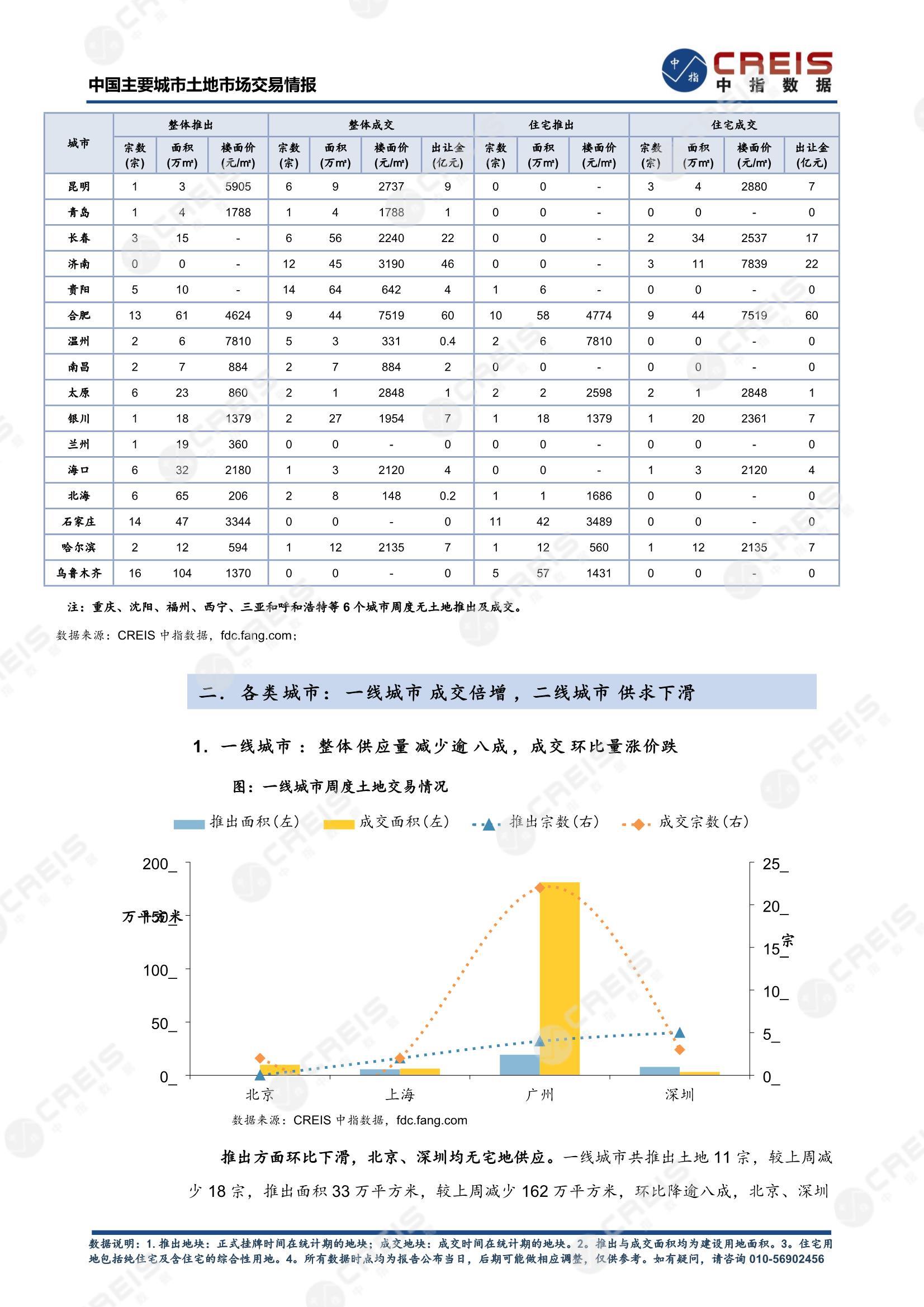 住宅用地、商办用地、土地市场、土地交易、土地成交、土地排行榜、土地供求、工业用地、楼面均价、出让金、规划建筑面积、容积率、出让面积、成交楼面价、溢价率、房企拿地、拿地排行榜、住宅用地成交排行、土地成交情况、一线城市、二线城市