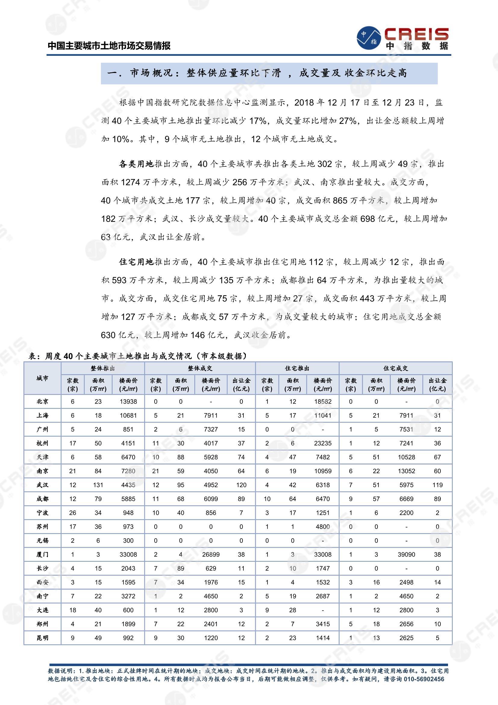 住宅用地、商办用地、土地市场、土地交易、土地成交、土地排行榜、土地供求、工业用地、楼面均价、出让金、规划建筑面积、容积率、出让面积、成交楼面价、溢价率、房企拿地、拿地排行榜、住宅用地成交排行、土地成交情况、一线城市、二线城市