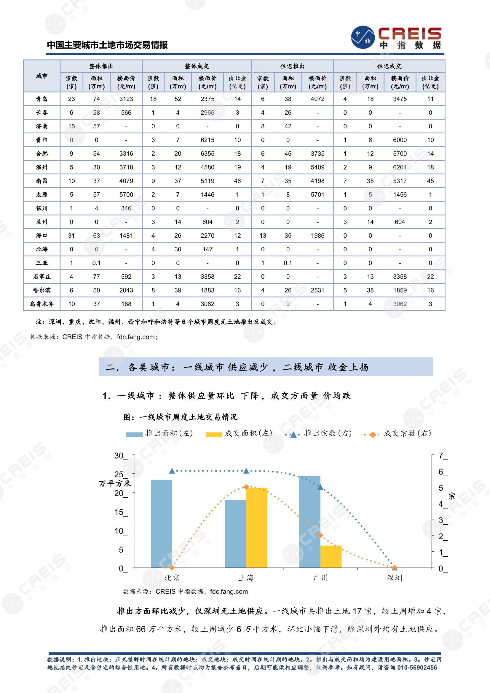 住宅用地、商办用地、土地市场、土地交易、土地成交、土地排行榜、土地供求、工业用地、楼面均价、出让金、规划建筑面积、容积率、出让面积、成交楼面价、溢价率、房企拿地、拿地排行榜、住宅用地成交排行、土地成交情况、一线城市、二线城市