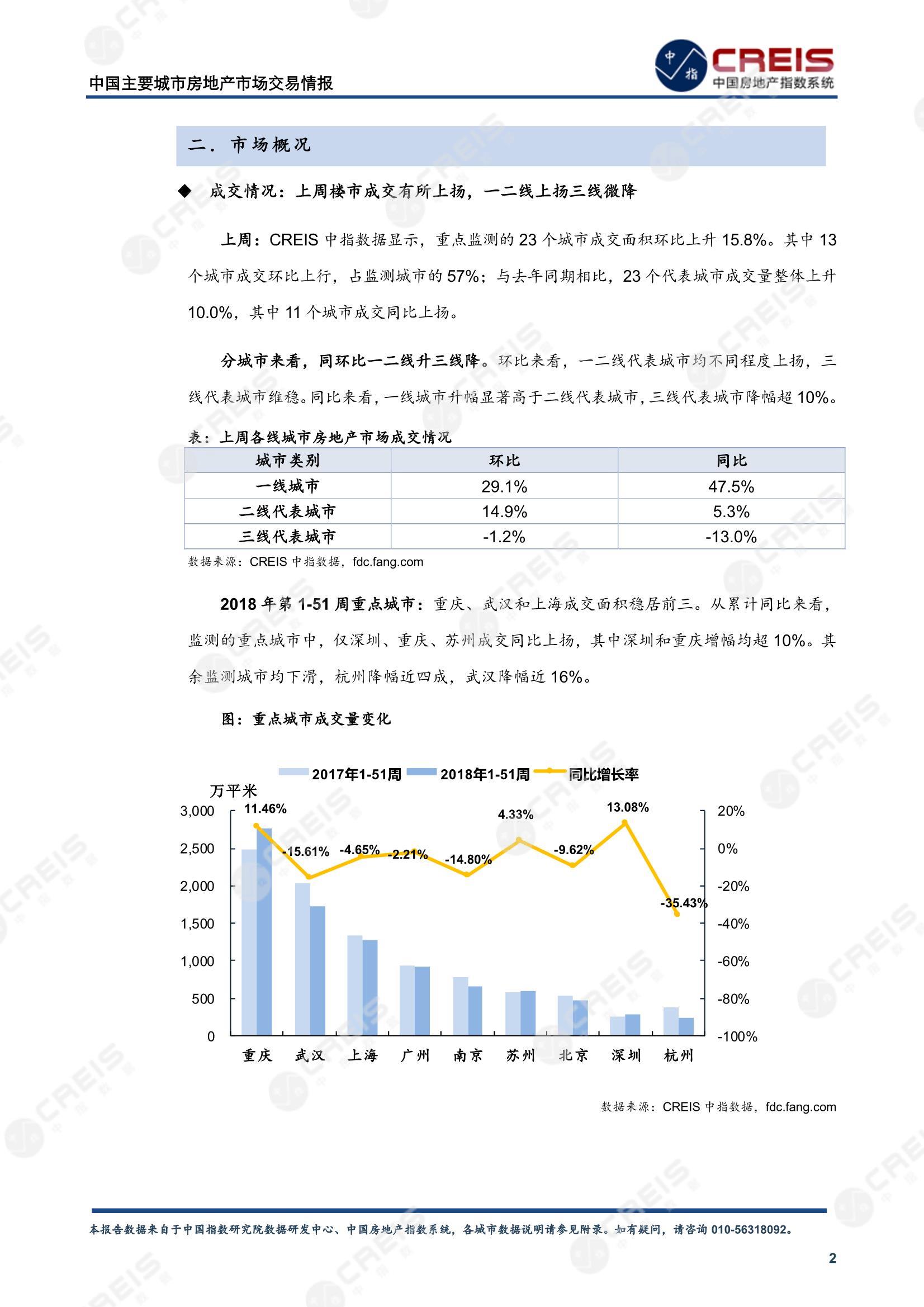 全国楼市、全国房地产市场、重点城市、市场周报、房地产周报、商品房、商品住宅、成交量、供应量、供应面积、成交面积、楼市库存、库存面积、去化周期