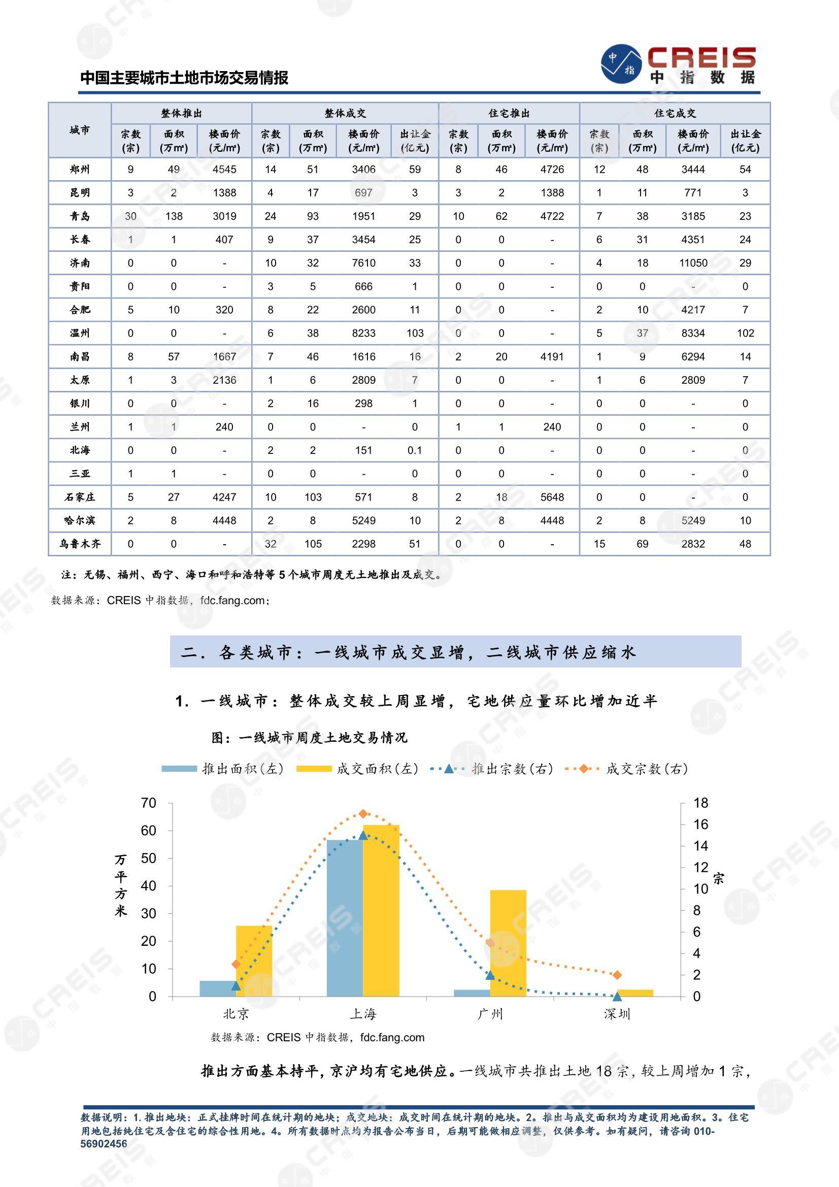 住宅用地、商办用地、土地市场、土地交易、土地成交、土地排行榜、土地供求、工业用地、楼面均价、出让金、规划建筑面积、容积率、出让面积、成交楼面价、溢价率、房企拿地、拿地排行榜、住宅用地成交排行、土地成交情况、一线城市、二线城市