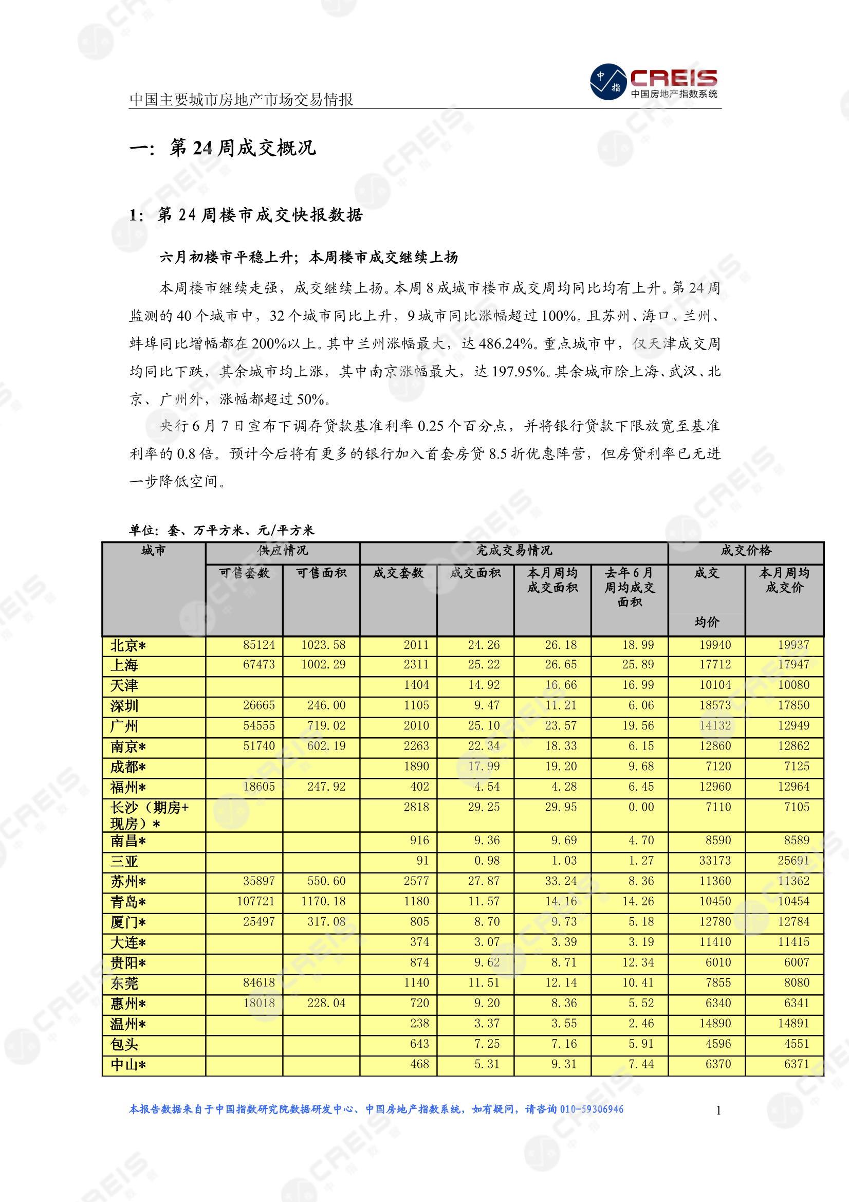 全国楼市、全国房地产市场、重点城市、市场周报、房地产周报、商品房、商品住宅、成交量、供应量、供应面积、成交面积、楼市库存、库存面积、去化周期