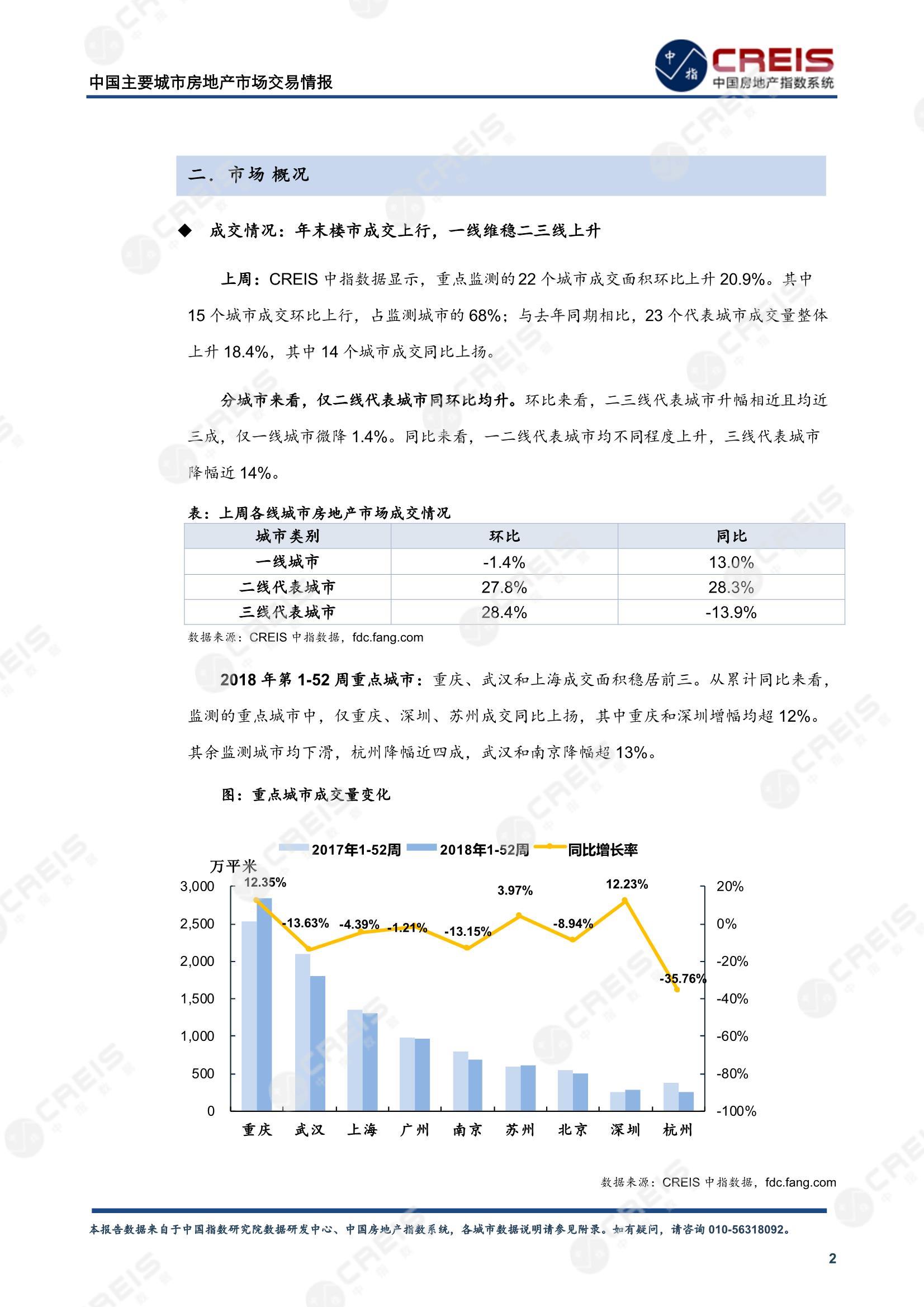 全国楼市、全国房地产市场、重点城市、市场周报、房地产周报、商品房、商品住宅、成交量、供应量、供应面积、成交面积、楼市库存、库存面积、去化周期