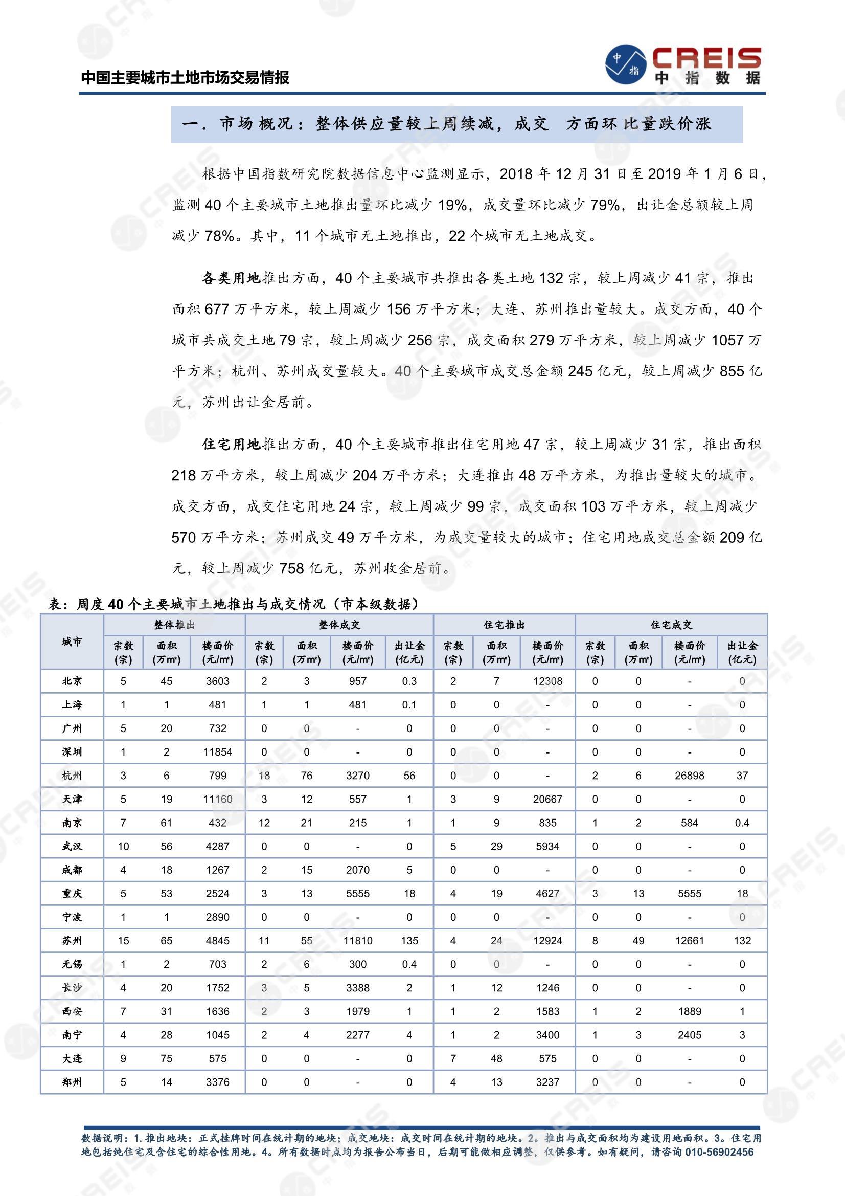 住宅用地、商办用地、土地市场、土地交易、土地成交、土地排行榜、土地供求、工业用地、楼面均价、出让金、规划建筑面积、容积率、出让面积、成交楼面价、溢价率、房企拿地、拿地排行榜、住宅用地成交排行、土地成交情况、一线城市、二线城市