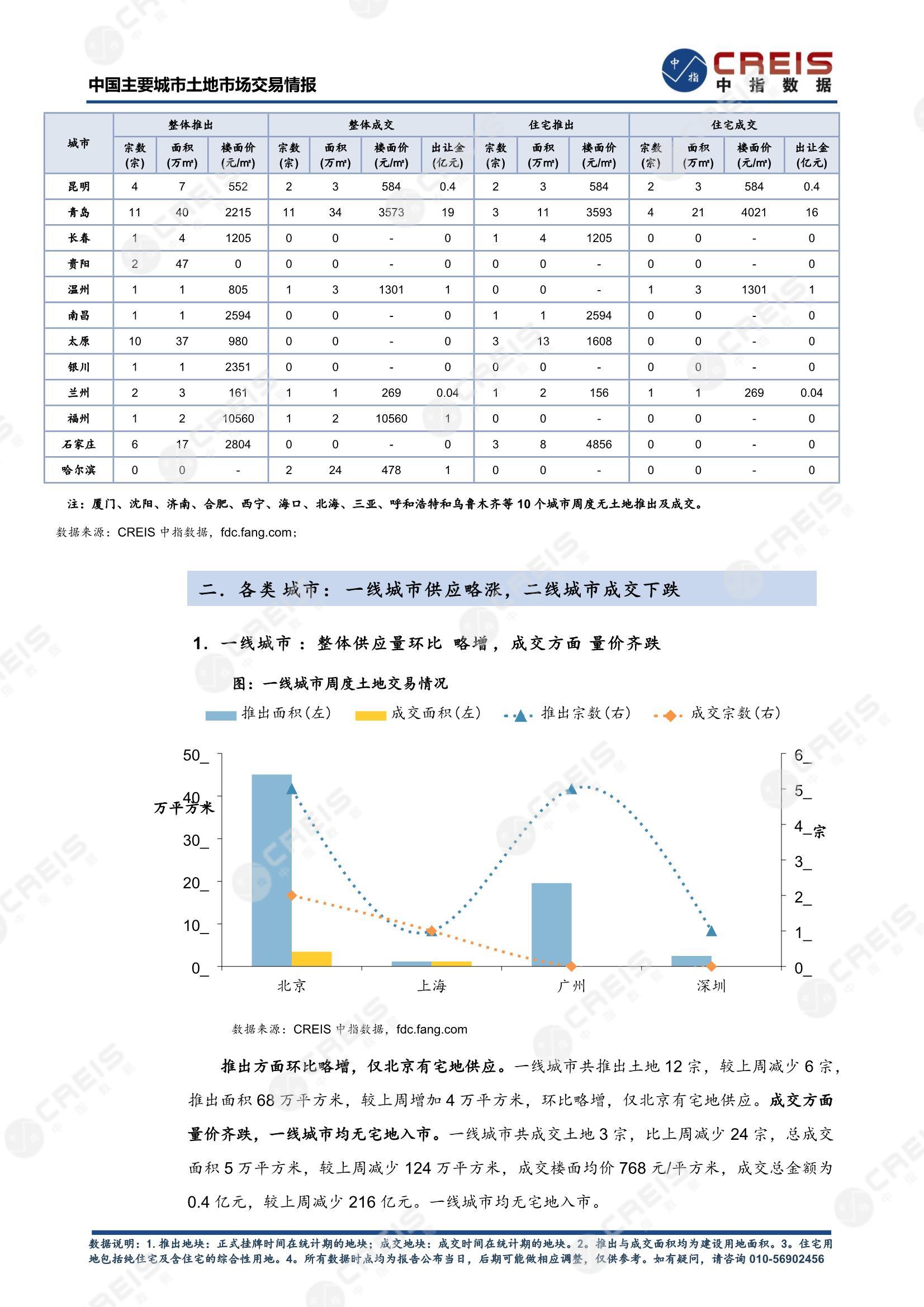 住宅用地、商办用地、土地市场、土地交易、土地成交、土地排行榜、土地供求、工业用地、楼面均价、出让金、规划建筑面积、容积率、出让面积、成交楼面价、溢价率、房企拿地、拿地排行榜、住宅用地成交排行、土地成交情况、一线城市、二线城市