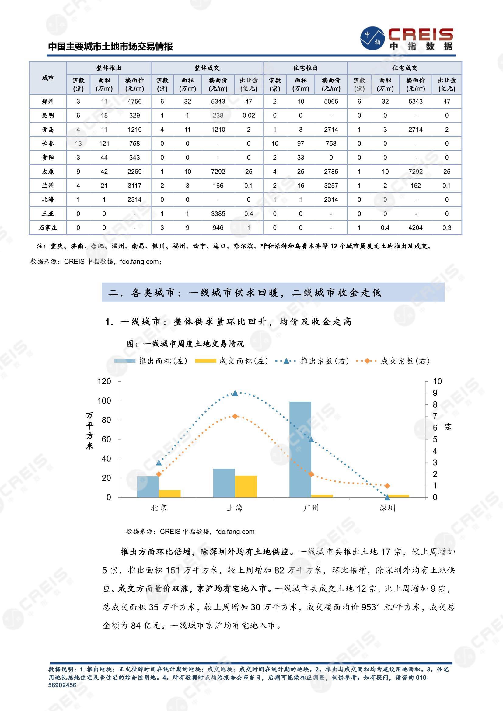 住宅用地、商办用地、土地市场、土地交易、土地成交、土地排行榜、土地供求、工业用地、楼面均价、出让金、规划建筑面积、容积率、出让面积、成交楼面价、溢价率、房企拿地、拿地排行榜、住宅用地成交排行、土地成交情况、一线城市、二线城市