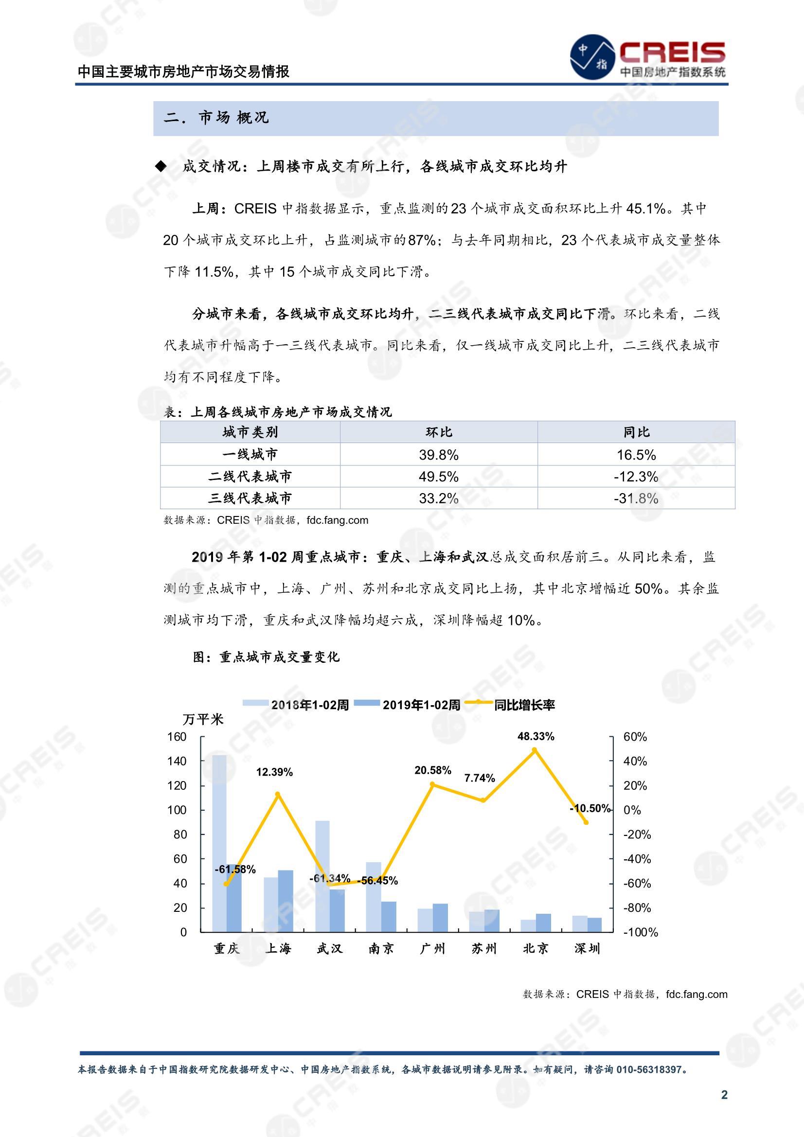 全国楼市、全国房地产市场、重点城市、市场周报、房地产周报、商品房、商品住宅、成交量、供应量、供应面积、成交面积、楼市库存、库存面积、去化周期