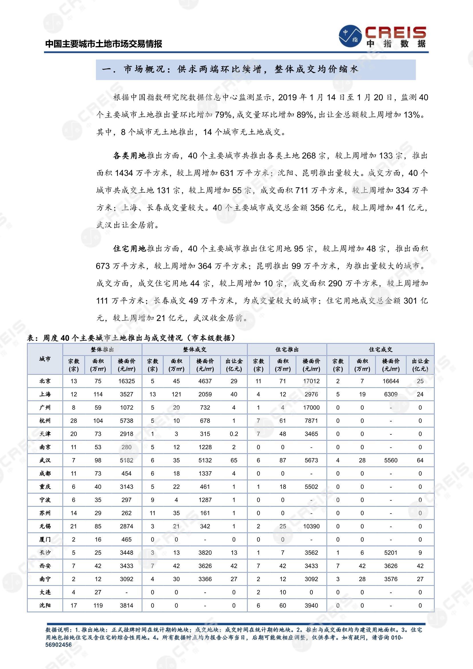 住宅用地、商办用地、土地市场、土地交易、土地成交、土地排行榜、土地供求、工业用地、楼面均价、出让金、规划建筑面积、容积率、出让面积、成交楼面价、溢价率、房企拿地、拿地排行榜、住宅用地成交排行、土地成交情况、一线城市、二线城市