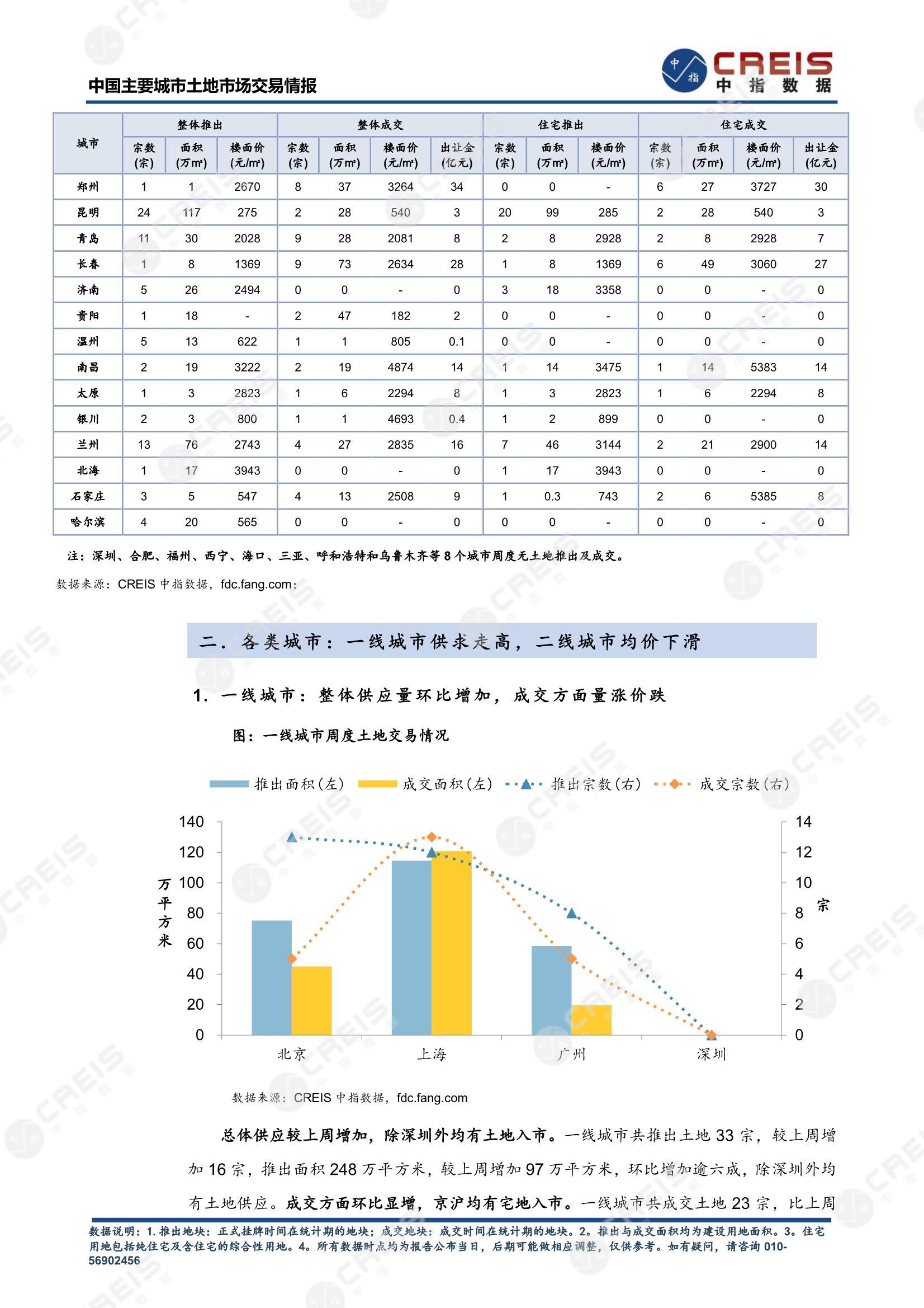 住宅用地、商办用地、土地市场、土地交易、土地成交、土地排行榜、土地供求、工业用地、楼面均价、出让金、规划建筑面积、容积率、出让面积、成交楼面价、溢价率、房企拿地、拿地排行榜、住宅用地成交排行、土地成交情况、一线城市、二线城市