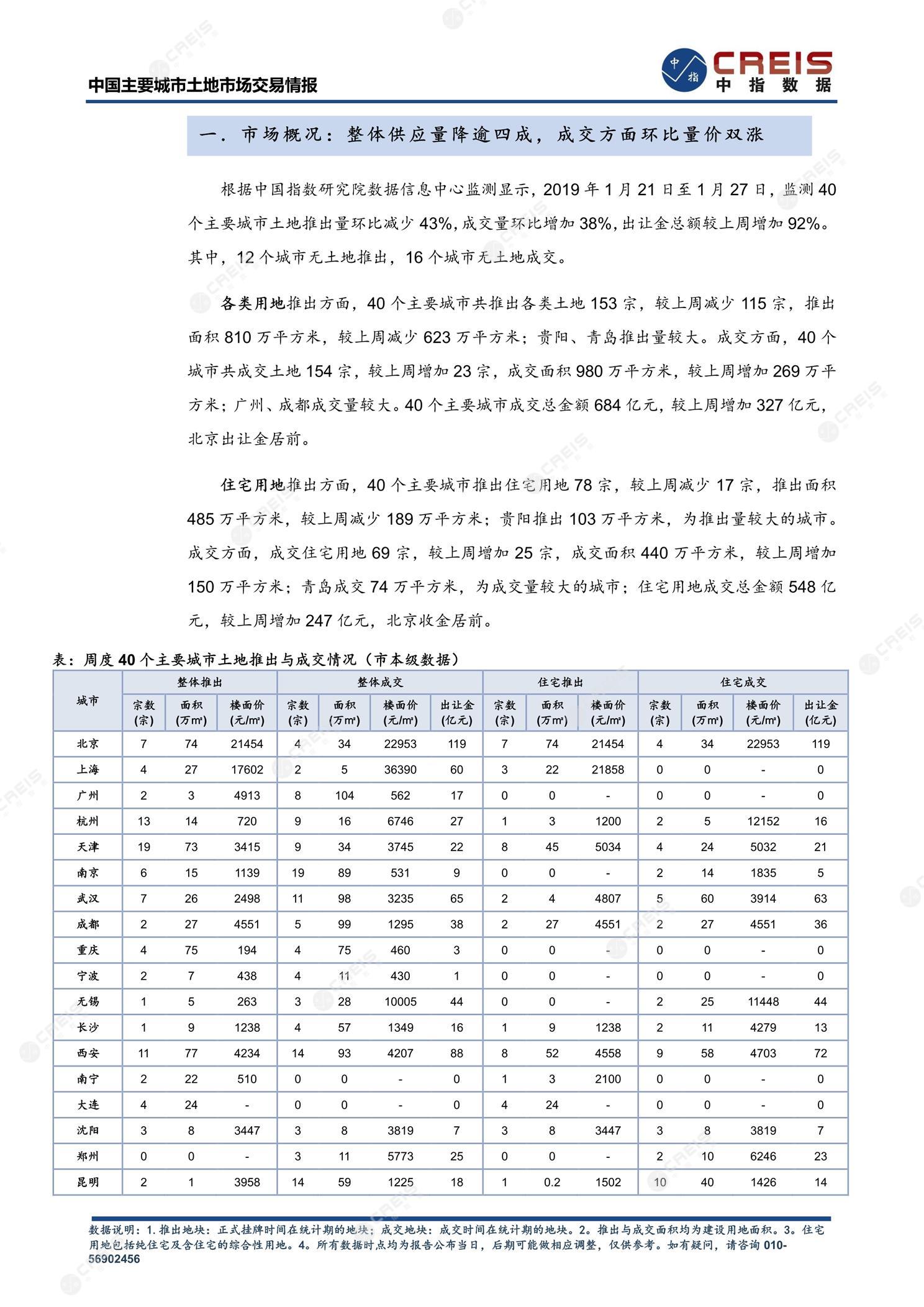 住宅用地、商办用地、土地市场、土地交易、土地成交、土地排行榜、土地供求、工业用地、楼面均价、出让金、规划建筑面积、容积率、出让面积、成交楼面价、溢价率、房企拿地、拿地排行榜、住宅用地成交排行、土地成交情况、一线城市、二线城市