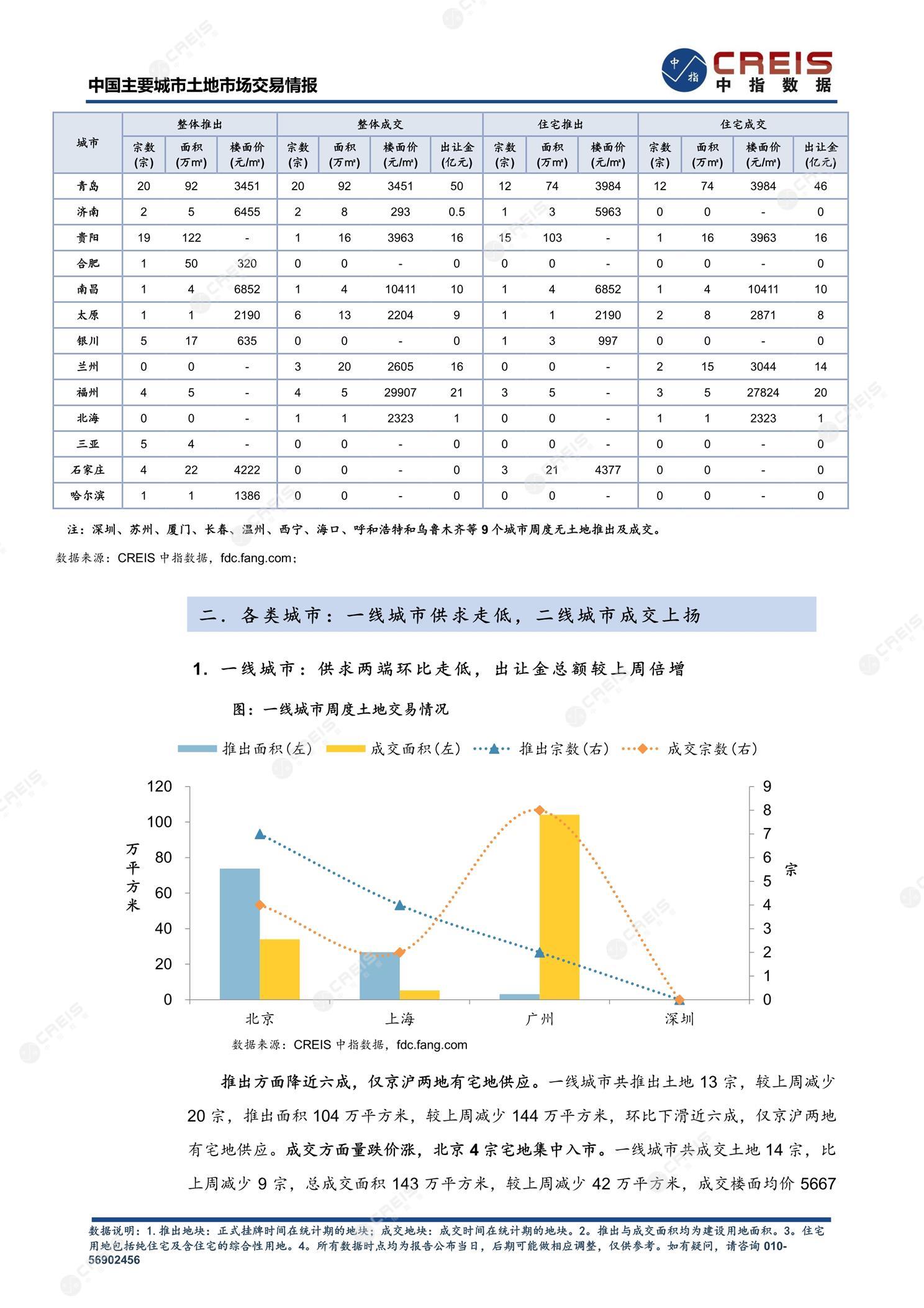 住宅用地、商办用地、土地市场、土地交易、土地成交、土地排行榜、土地供求、工业用地、楼面均价、出让金、规划建筑面积、容积率、出让面积、成交楼面价、溢价率、房企拿地、拿地排行榜、住宅用地成交排行、土地成交情况、一线城市、二线城市