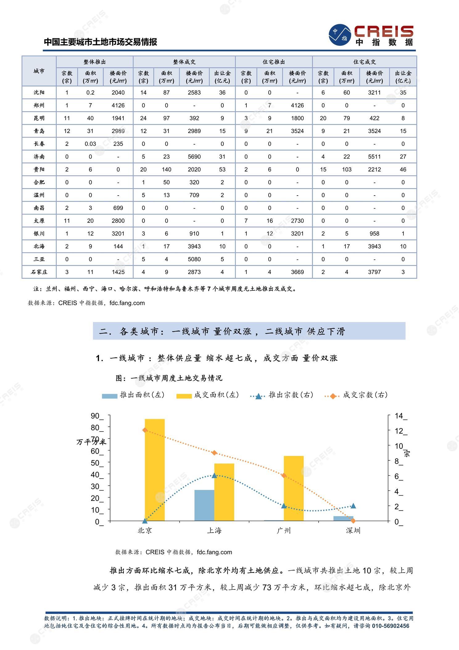 住宅用地、商办用地、土地市场、土地交易、土地成交、土地排行榜、土地供求、工业用地、楼面均价、出让金、规划建筑面积、容积率、出让面积、成交楼面价、溢价率、房企拿地、拿地排行榜、住宅用地成交排行、土地成交情况、一线城市、二线城市